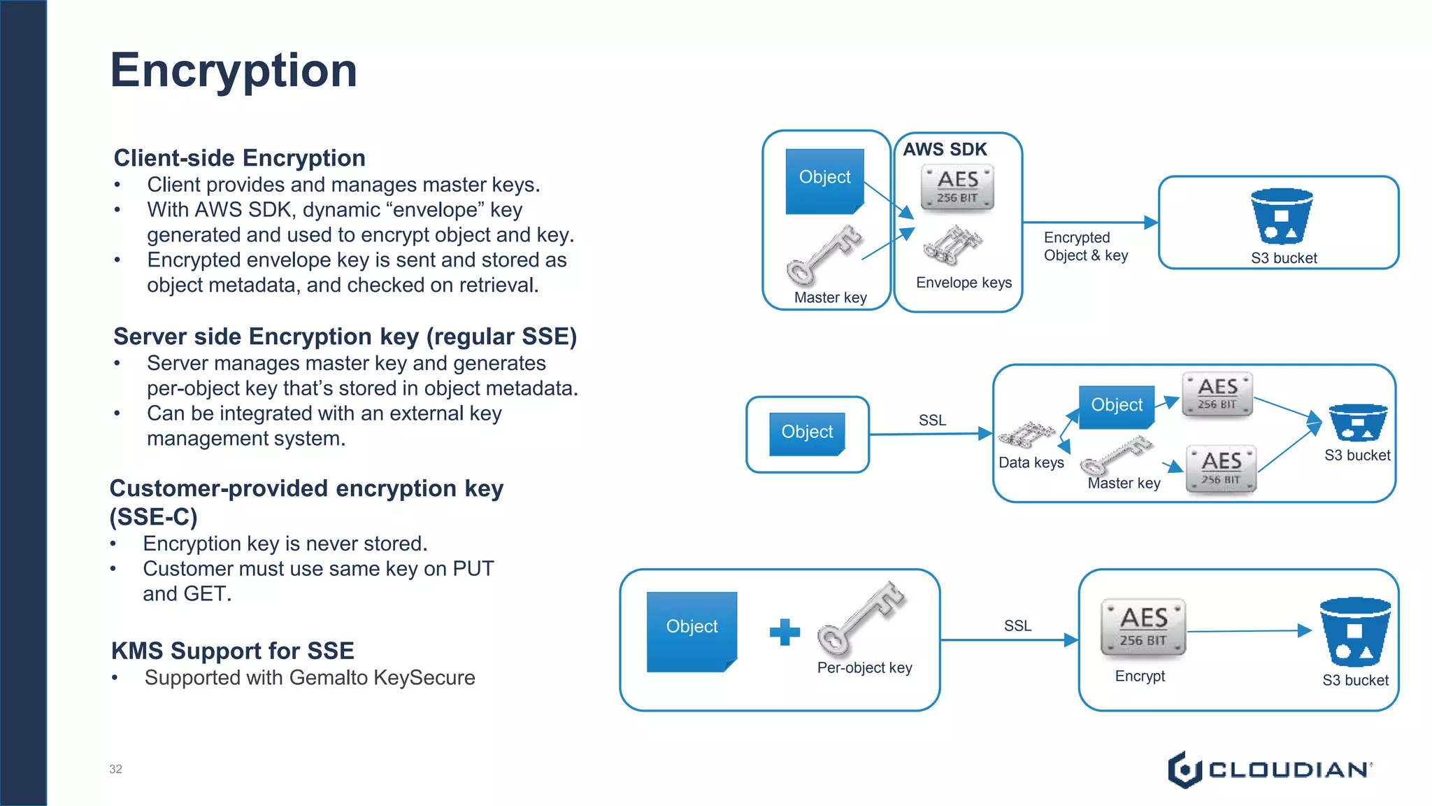 32
Encryption
Object
S3 bucket
SSL
Object
Master key
Data keys
Server side Encryption key (regular SSE)
• Server manages master key and generates
per-object key that’s stored in object metadata.
• Can be integrated with an external key
management system.
Object
Per-object key
Encrypt S3 bucket
SSL
Customer-provided encryption key
(SSE-C)
• Encryption key is never stored.
• Customer must use same key on PUT
and GET.
Object
Encrypted
Object & key S3 bucket
Master key
AWS SDK
Envelope keys
Client-side Encryption
• Client provides and manages master keys.
• With AWS SDK, dynamic “envelope” key
generated and used to encrypt object and key.
• Encrypted envelope key is sent and stored as
object metadata, and checked on retrieval.
KMS Support for SSE
• Supported with Gemalto KeySecure
 