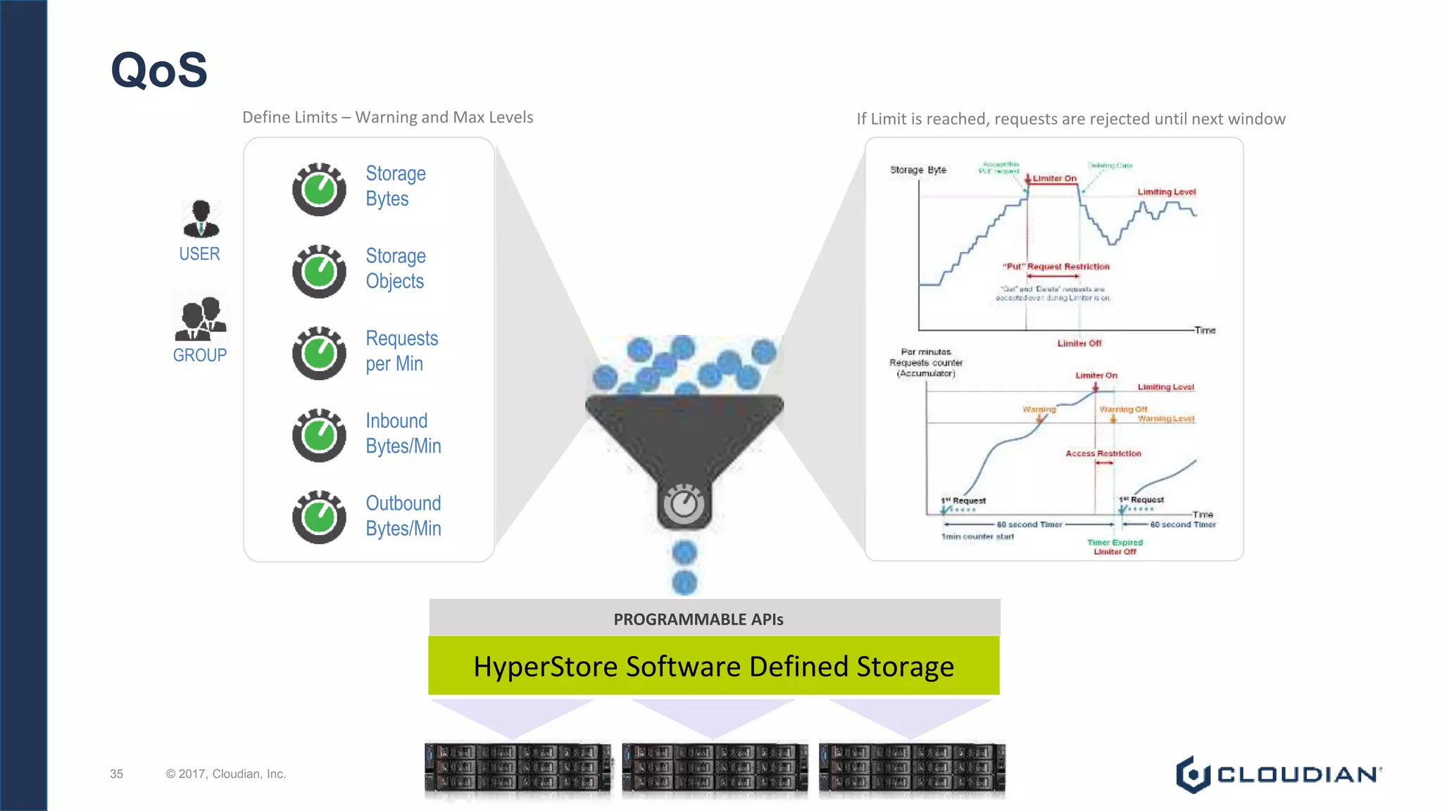 QoS
Requests
per Min
Storage
Bytes
Storage
Objects
Inbound
Bytes/Min
Outbound
Bytes/Min
HyperStore Software Defined Storage
PROGRAMMABLE APIs
USER
GROUP
If Limit is reached, requests are rejected until next windowDefine Limits – Warning and Max Levels
© 2017, Cloudian, Inc.35
 