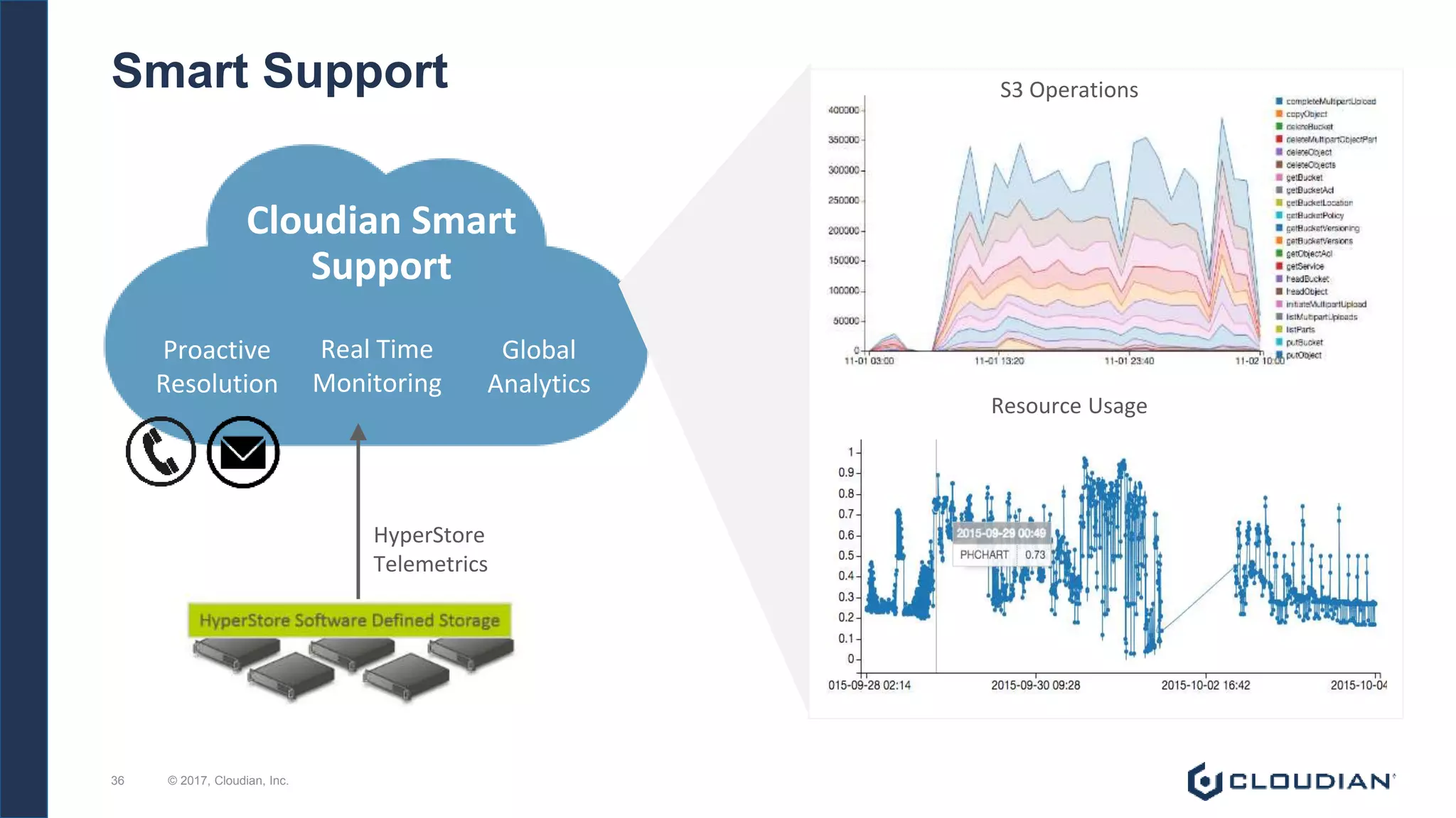 Smart Support
HyperStore
Telemetrics
Global
Analytics
Proactive
Resolution
Real Time
Monitoring
Cloudian Smart
Support
S3 Operations
Resource Usage
© 2017, Cloudian, Inc.36
 