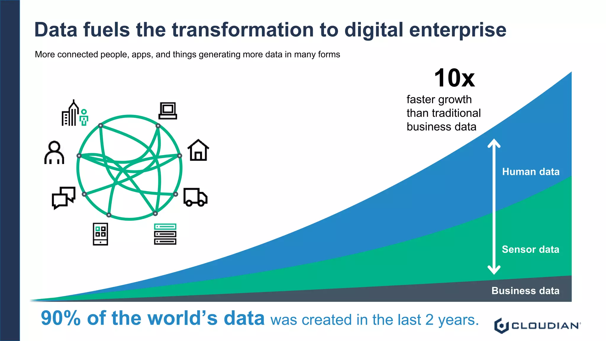 Data fuels the transformation to digital enterprise
More connected people, apps, and things generating more data in many forms
Human data
Sensor data
Business data
faster growth
than traditional
business data
10x
90% of the world’s data was created in the last 2 years.
 