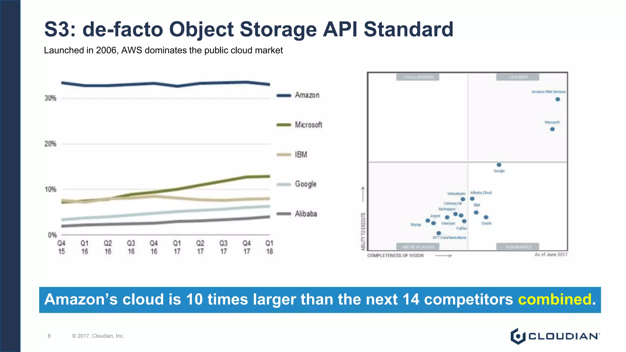 S3: de-facto Object Storage API Standard
Amazon’s cloud is 10 times larger than the next 14 competitors combined.
© 2017, Cloudian, Inc.8
Launched in 2006, AWS dominates the public cloud market
 