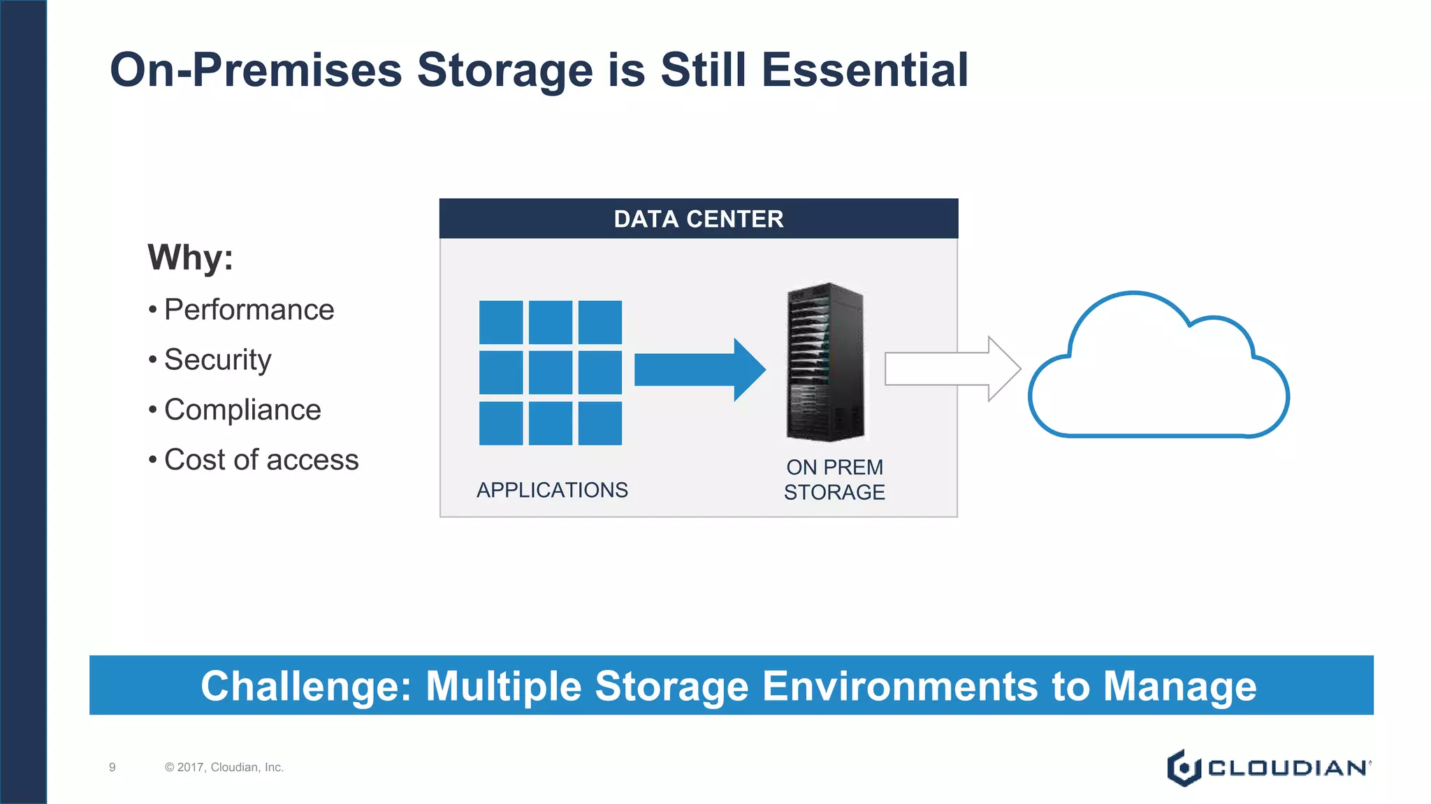 © 2017, Cloudian, Inc.9
On-Premises Storage is Still Essential
Why:
• Performance
• Security
• Compliance
• Cost of access
APPLICATIONS
ON PREM
STORAGE
DATA CENTER
Challenge: Multiple Storage Environments to Manage
 