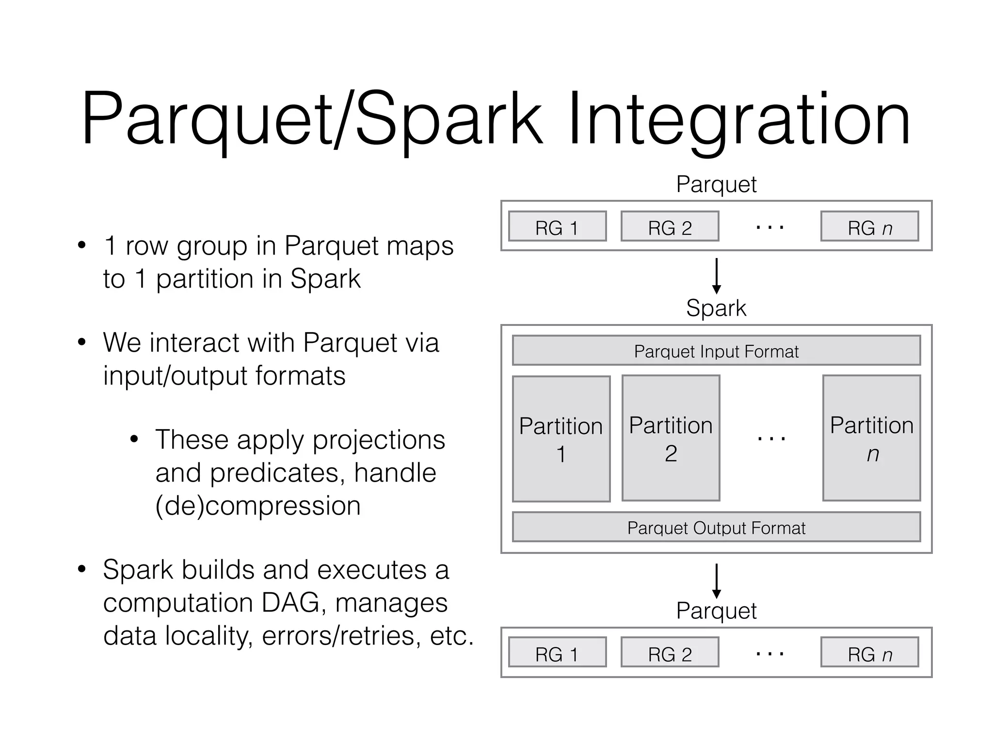 Parquet/Spark Integration
• 1 row group in Parquet maps
to 1 partition in Spark
• We interact with Parquet via
input/output formats
• These apply projections
and predicates, handle
(de)compression
• Spark builds and executes a
computation DAG, manages
data locality, errors/retries, etc.
RG 1 RG 2 RG n…
Parquet
RG 1 RG 2 RG n…
Parquet
Spark
Parquet Input Format
Parquet Output Format
Partition
1
Partition
2
Partition
n
…
 