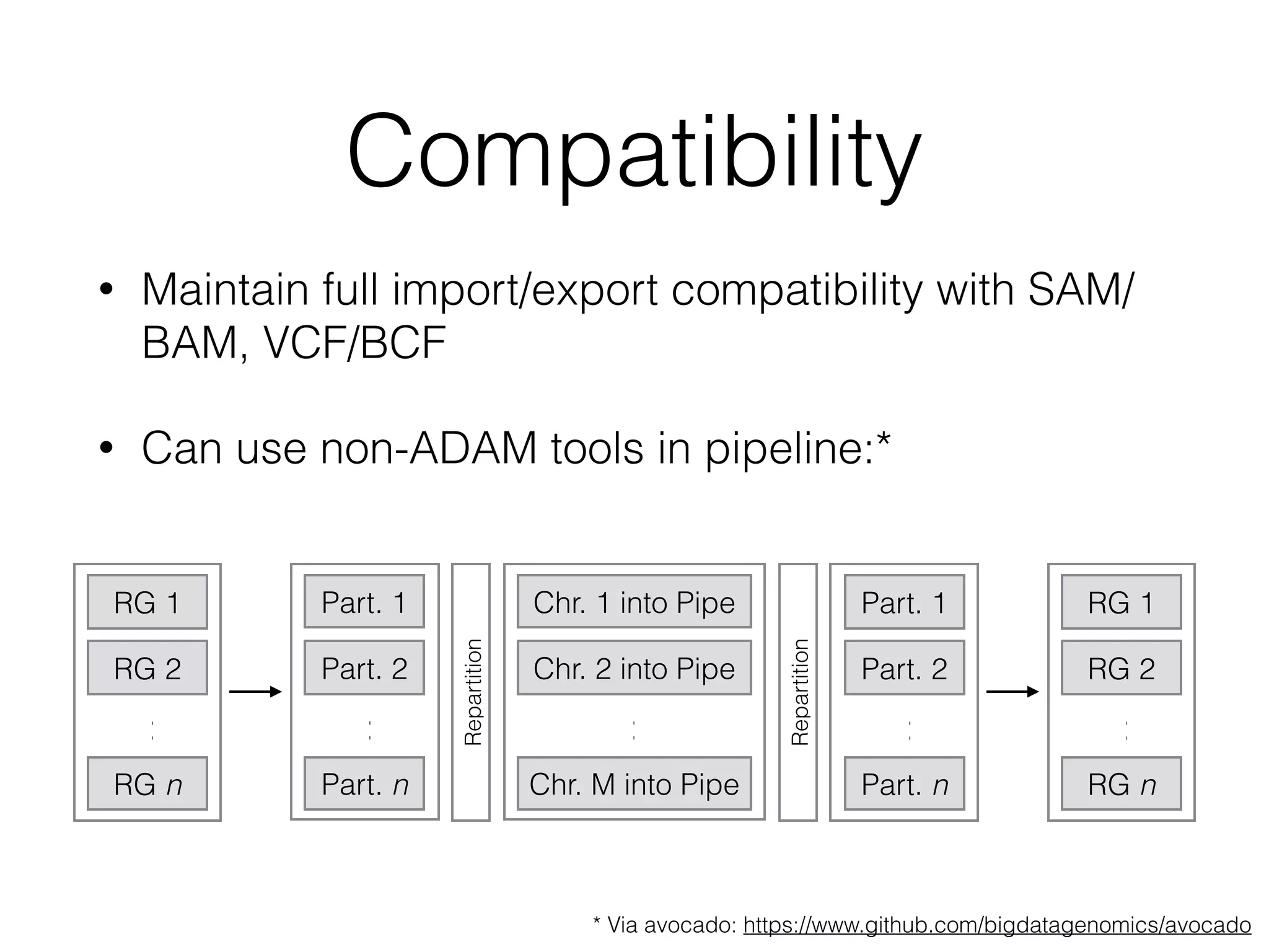 Compatibility
• Maintain full import/export compatibility with SAM/
BAM, VCF/BCF
• Can use non-ADAM tools in pipeline:*
* Via avocado: https://www.github.com/bigdatagenomics/avocado
RG 1
RG 2
RG n
…
Part. 1
Part. 2
Part. n
…
Chr. 1 into Pipe
Chr. 2 into Pipe
Chr. M into Pipe
…
Repartition
Repartition
Part. 1
Part. 2
Part. n
…
RG 1
RG 2
RG n
…
 
