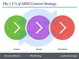 @adammonagoAccount Based Content Marketing
The 3 C’s of ABM Content Strategy
11
Curate Create Customize
 