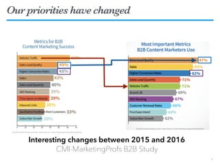 Our priorities have changed
4
Interesting changes between 2015 and 2016
CMI-MarketingProfs B2B Study
 