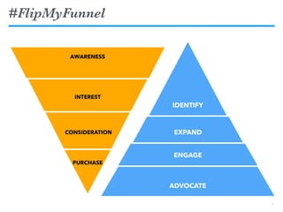 AWARENESS
Online
INTEREST
CONSIDERATION
PURCHASE
ADVOCATE
ENGAGE
EXPAND
IDENTIFY
#FlipMyFunnel
7
 
