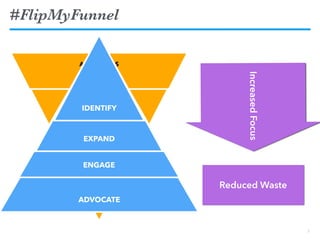 AWARENESS
Online
INTEREST
CONSIDERATION
PURCHASE
ADVOCATE
ENGAGE
EXPAND
IDENTIFY
#FlipMyFunnel
7
IncreasedFocus
Reduced Waste
 