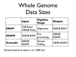 Whole Genome 
Data Sizes
Input
Pipeline	

Stage
Output
SNAP
1GB Fasta	

150GB Fastq
Alignment 250GB BAM
ADAM 250GB BAM
Pre...
