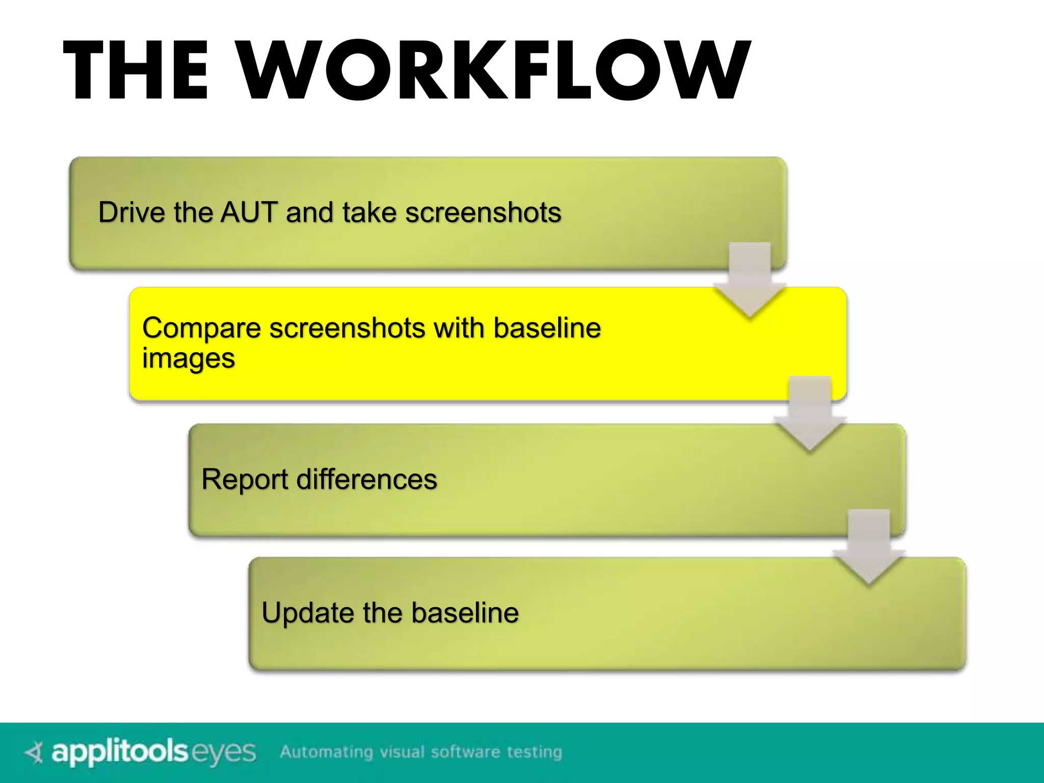 THE WORKFLOW 
Drive the AUT and take screenshots 
Compare screenshots with baseline 
images 
Report differences 
Update the baseline 
 
