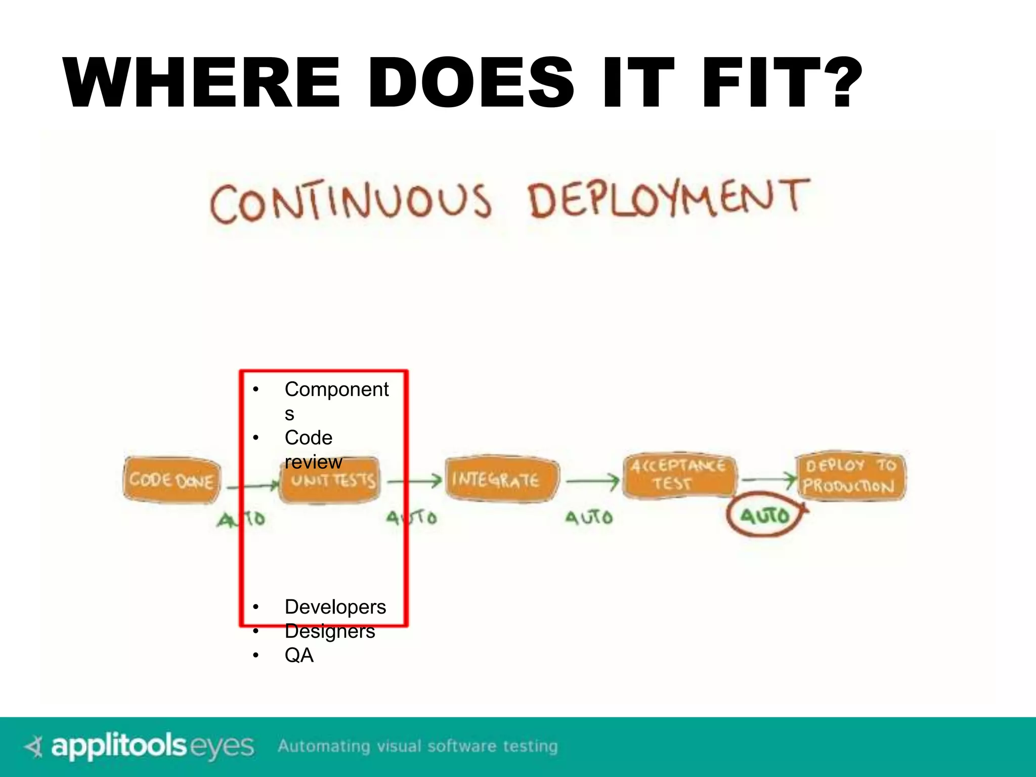 WHERE DOES IT FIT? 
• Component 
s 
• Code 
review 
• Developers 
• Designers 
• QA 
 
