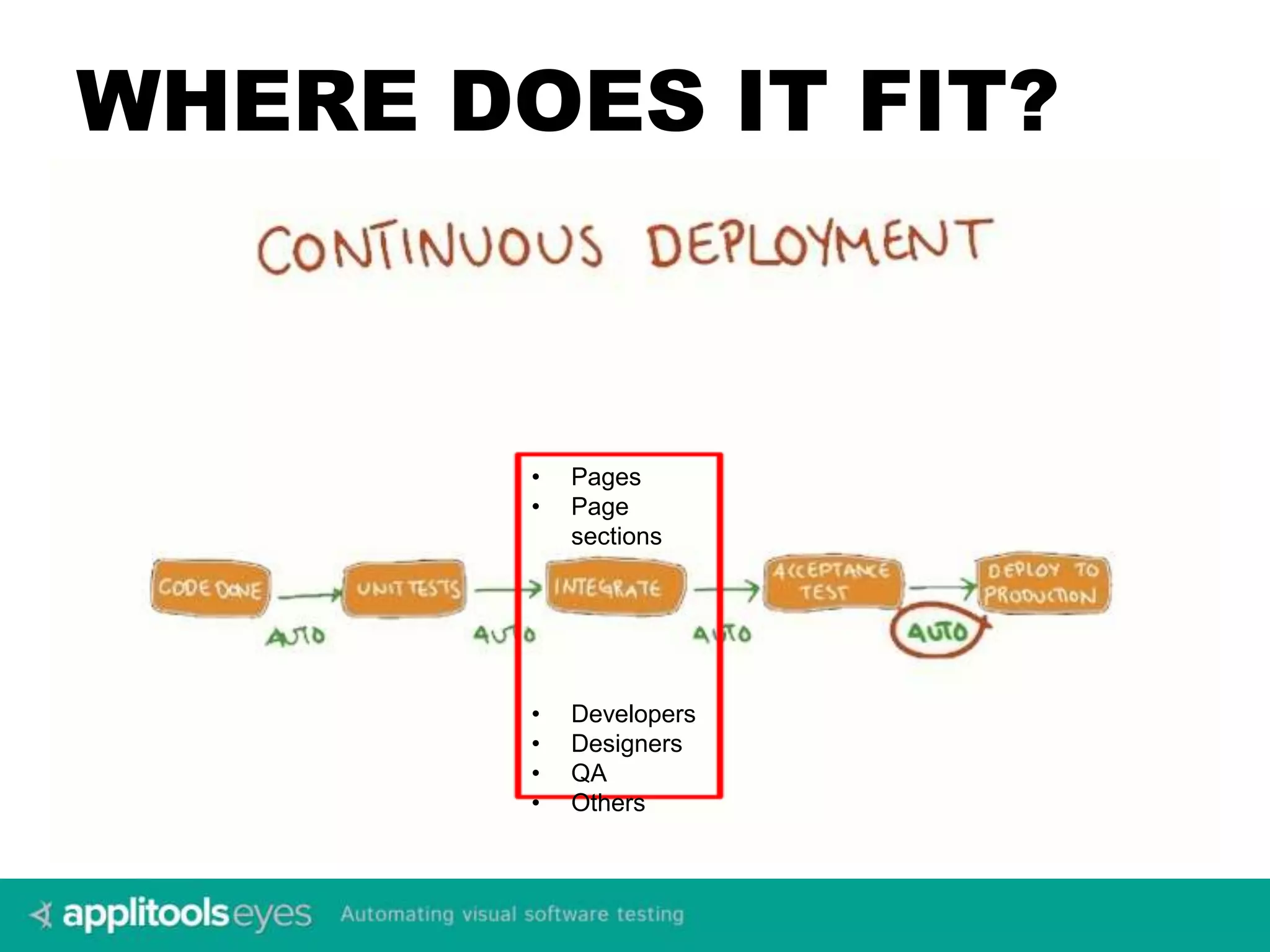 WHERE DOES IT FIT? 
• Pages 
• Page 
sections 
• Developers 
• Designers 
• QA 
• Others 
 