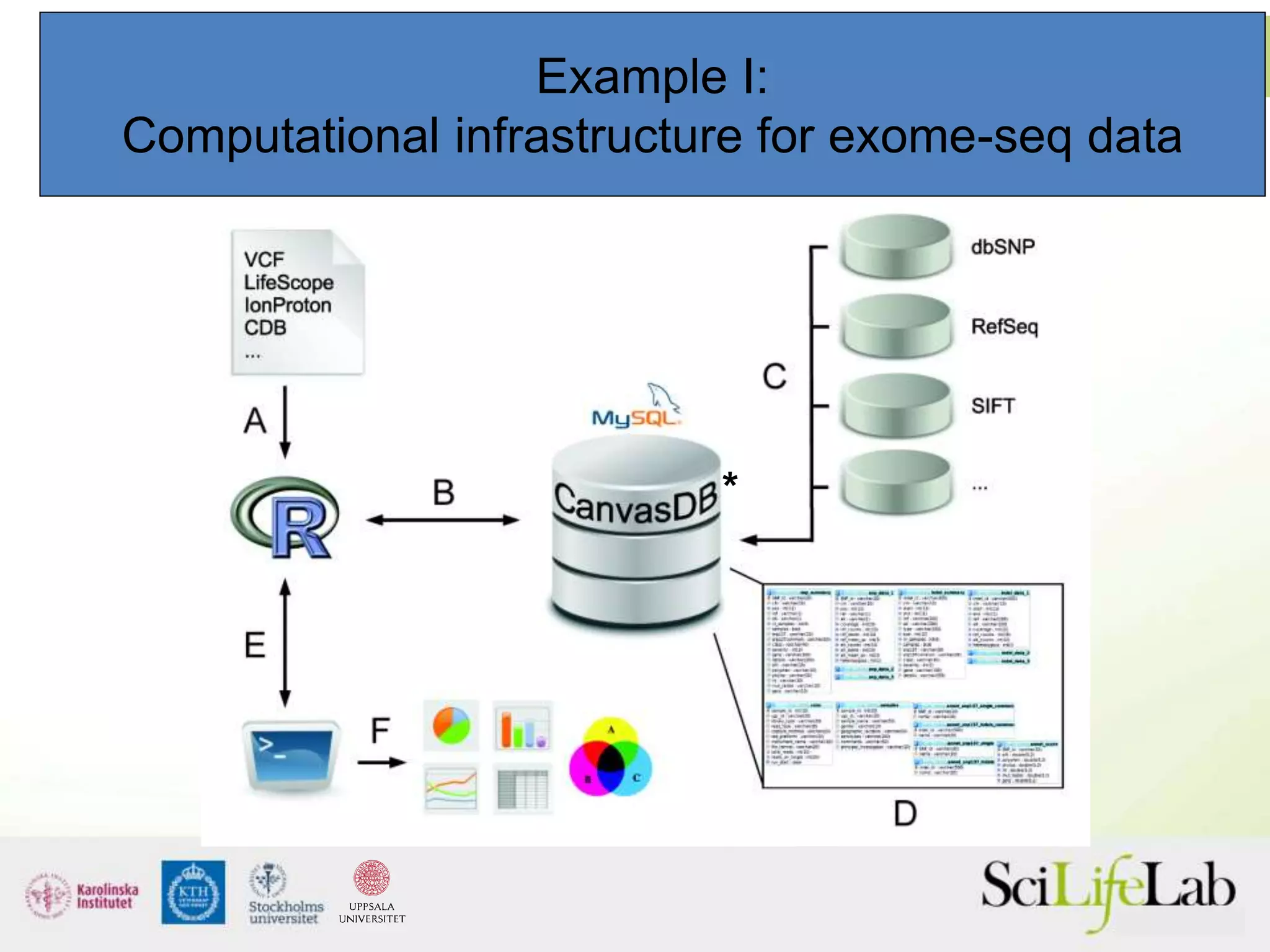 *
Example I:
Computational infrastructure for exome-seq data
 