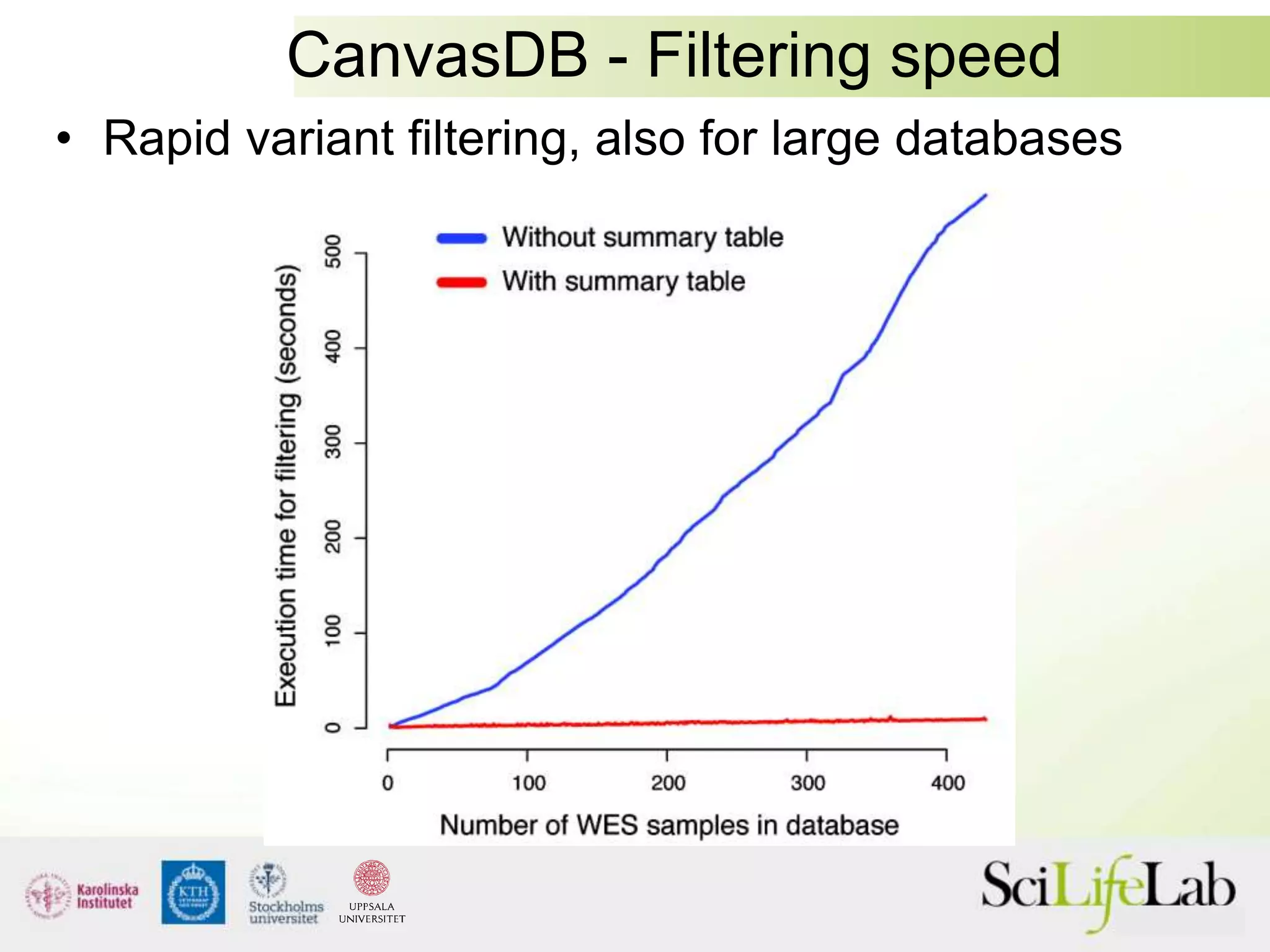 CanvasDB - Filtering speed
• Rapid variant filtering, also for large databases
 