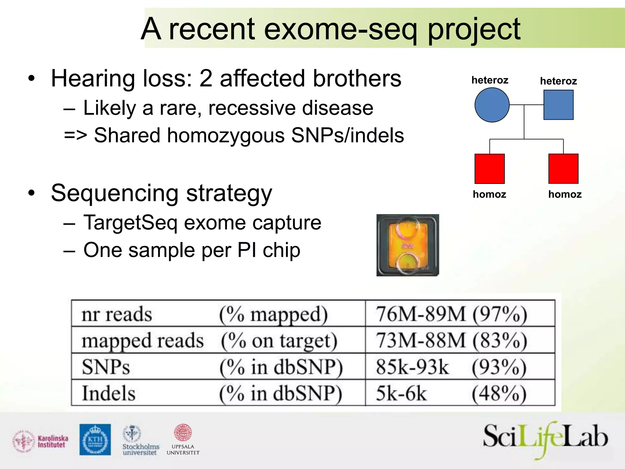A recent exome-seq project
• Hearing loss: 2 affected brothers
– Likely a rare, recessive disease
=> Shared homozygous SNPs/indels
• Sequencing strategy
– TargetSeq exome capture
– One sample per PI chip
homoz
homoz
heteroz
heteroz
 