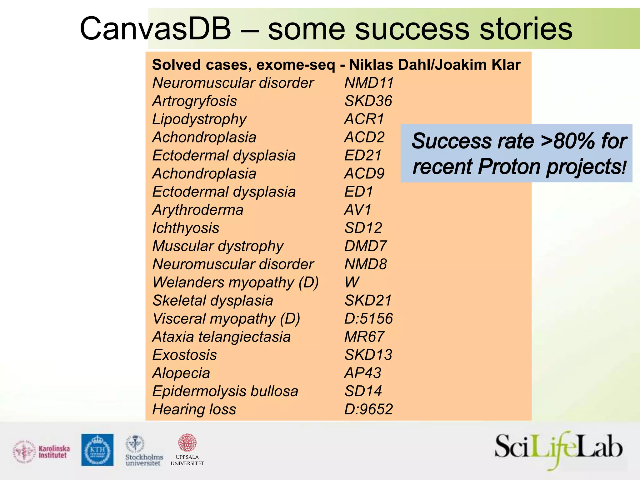 CanvasDB – some success stories
Solved cases, exome-seq - Niklas Dahl/Joakim Klar
Neuromuscular disorder NMD11
Artrogryfosis SKD36
Lipodystrophy ACR1
Achondroplasia ACD2
Ectodermal dysplasia ED21
Achondroplasia ACD9
Ectodermal dysplasia ED1
Arythroderma AV1
Ichthyosis SD12
Muscular dystrophy DMD7
Neuromuscular disorder NMD8
Welanders myopathy (D) W
Skeletal dysplasia SKD21
Visceral myopathy (D) D:5156
Ataxia telangiectasia MR67
Exostosis SKD13
Alopecia AP43
Epidermolysis bullosa SD14
Hearing loss D:9652
 