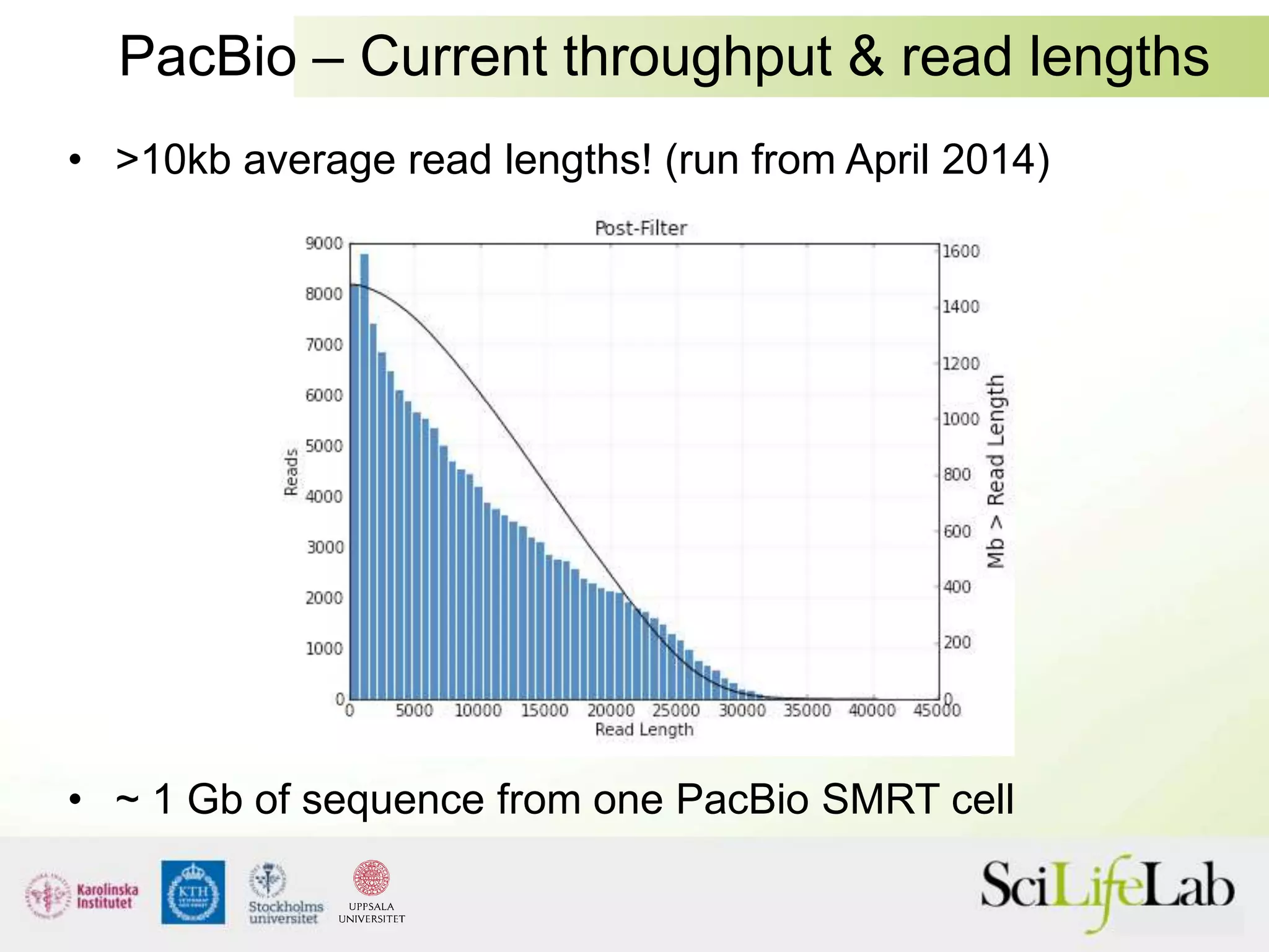PacBio – Current throughput & read lengths
• >10kb average read lengths! (run from April 2014)
• ~ 1 Gb of sequence from one PacBio SMRT cell
 