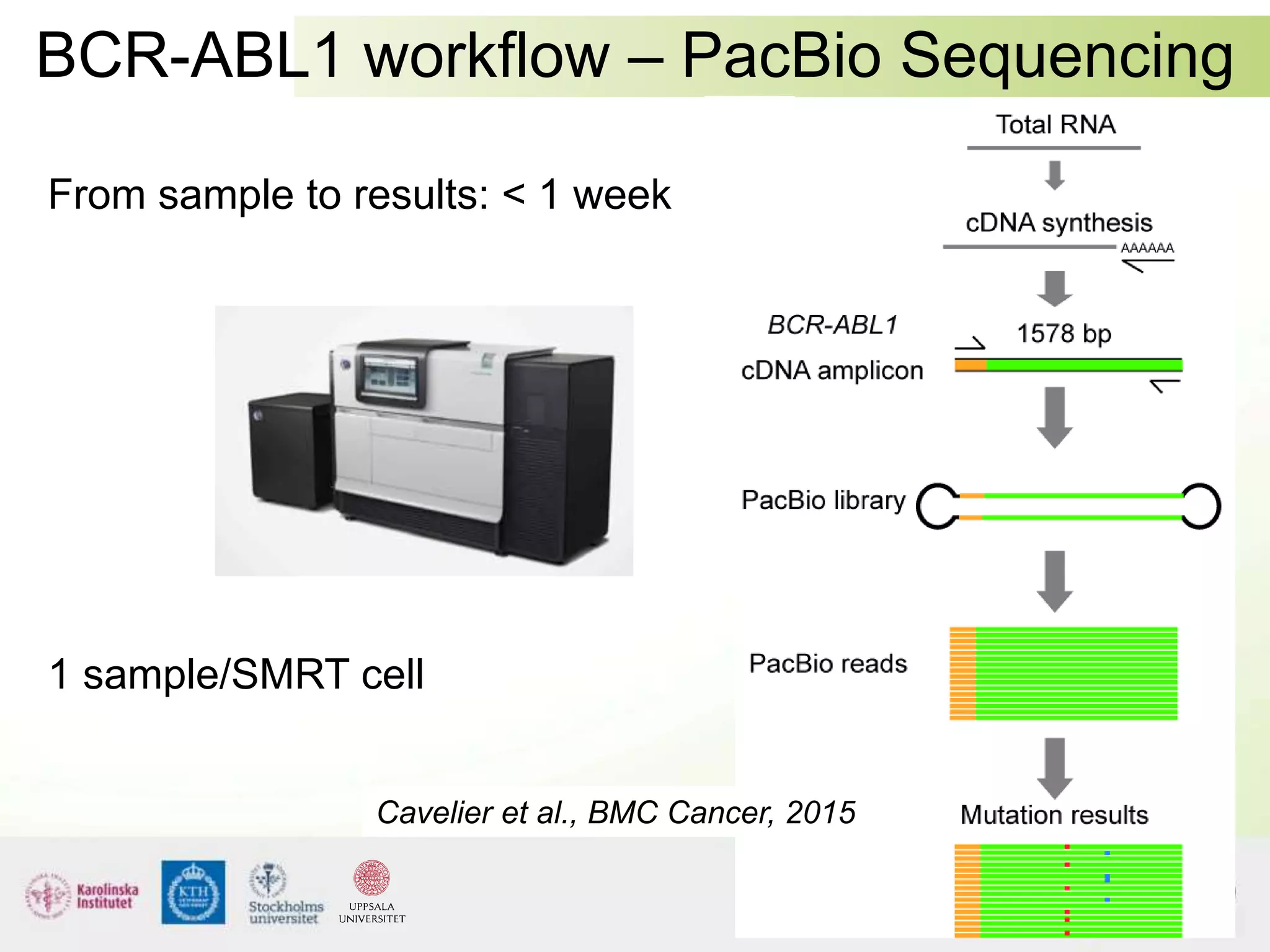 BCR-ABL1 workflow – PacBio Sequencing
From sample to results: < 1 week
1 sample/SMRT cell
Cavelier et al., BMC Cancer, 2015
 