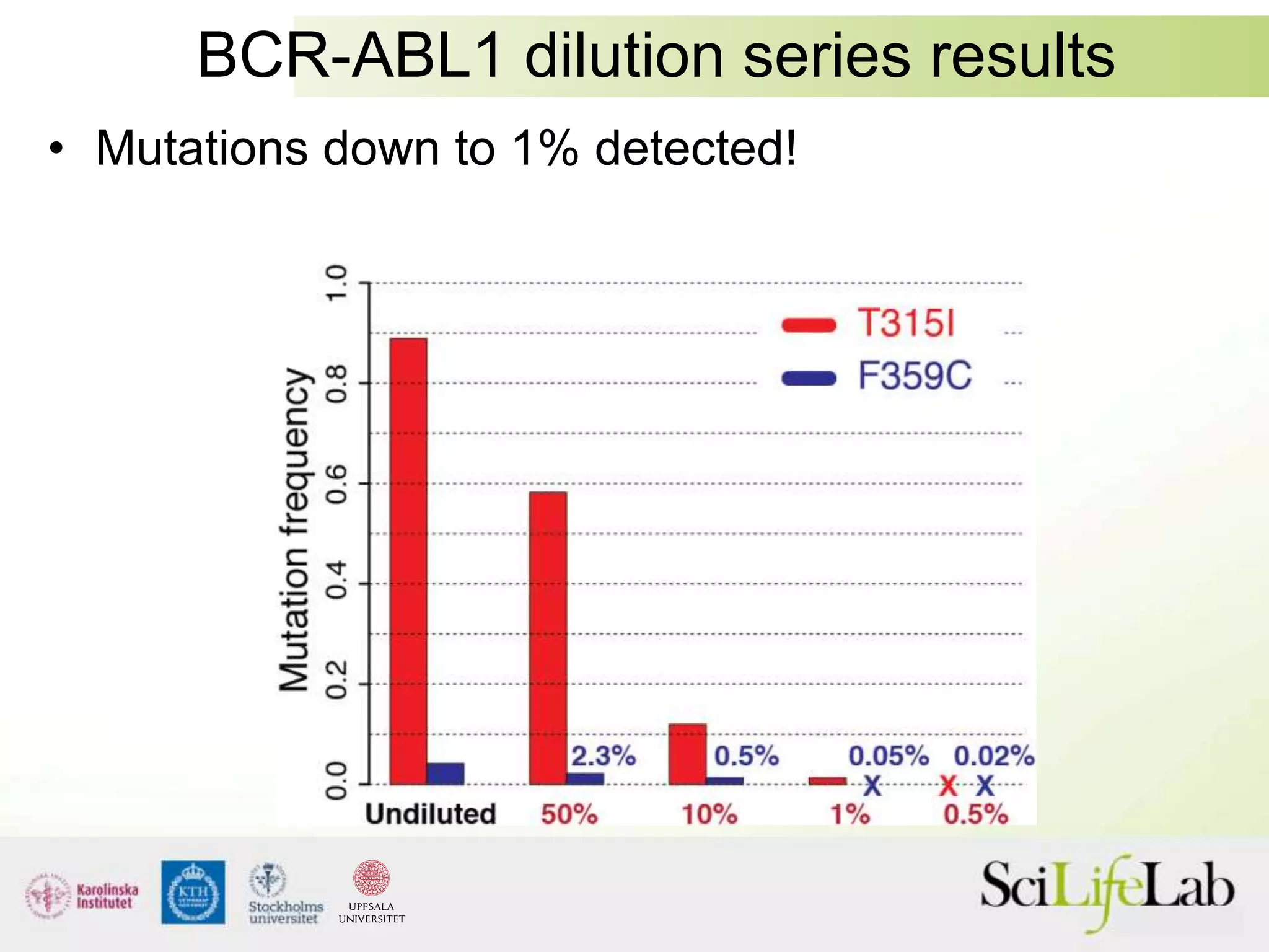 BCR-ABL1 dilution series results
• Mutations down to 1% detected!
 