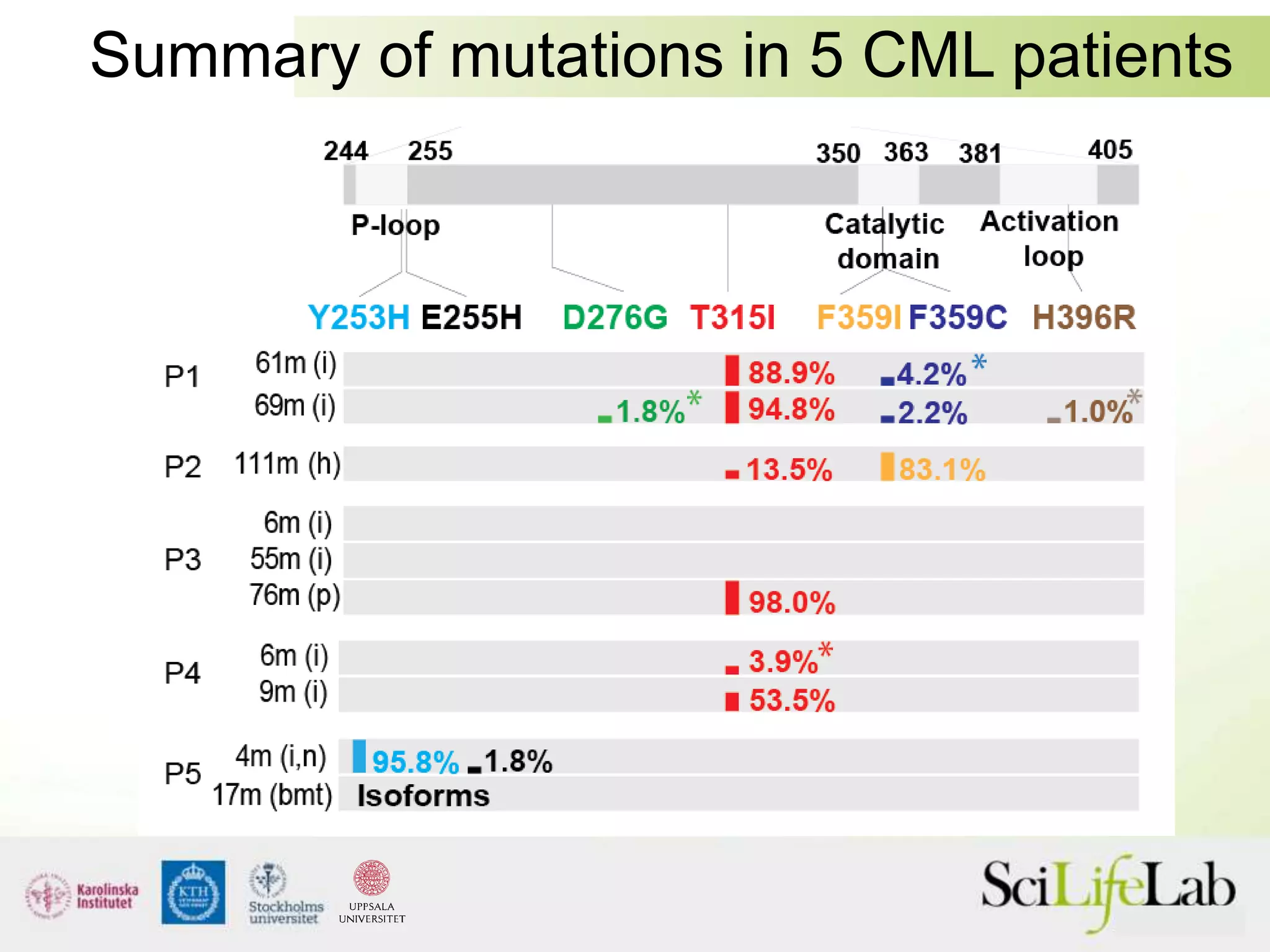 Summary of mutations in 5 CML patients
 