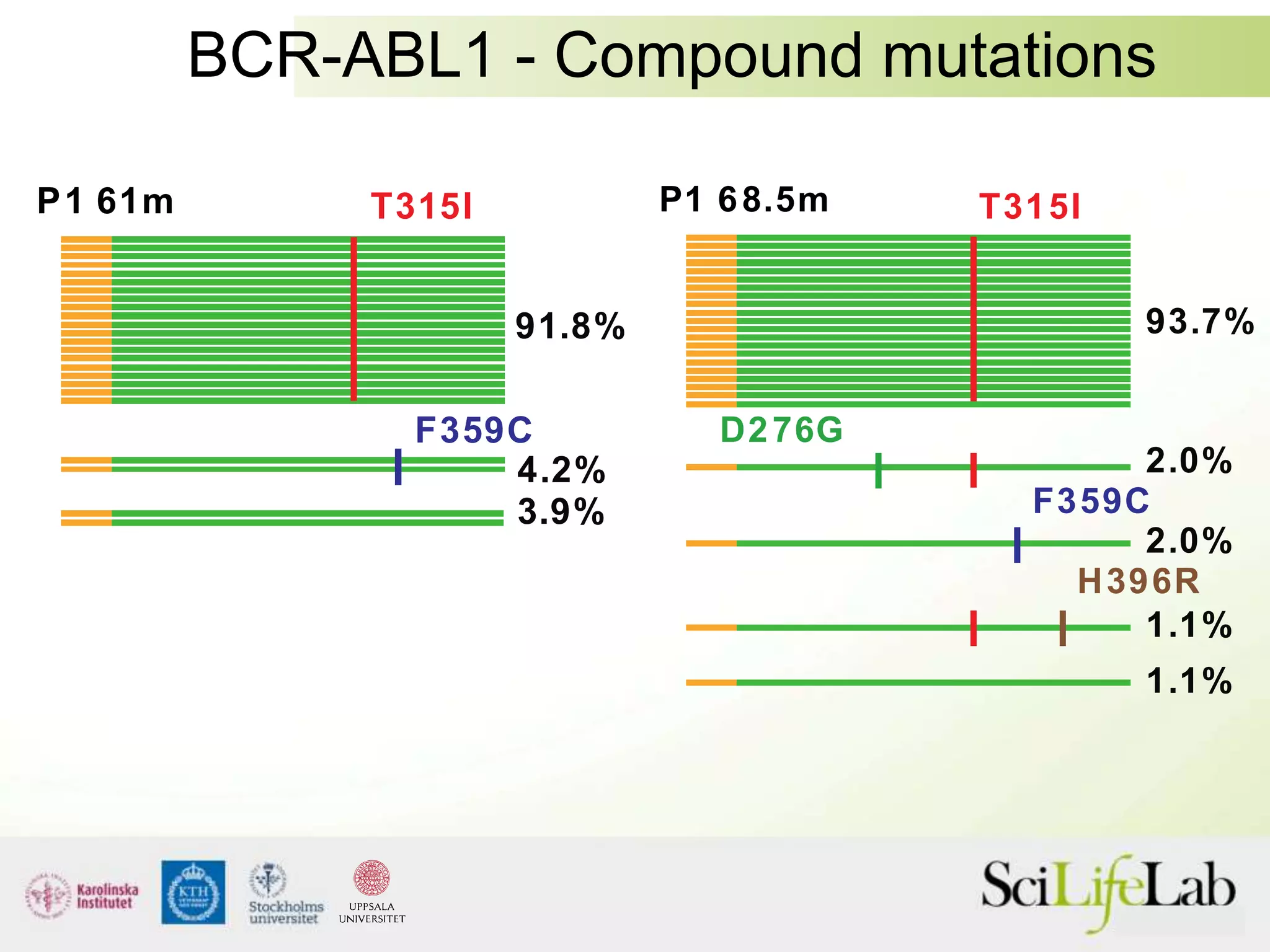 BCR-ABL1 - Compound mutations
P1 61m T315I
F359C
91.8%
4.2%
3.9%
P1 68.5m T315I
F359C
H396R
D276G
93.7%
2.0%
1.1%
2.0%
1.1%
 