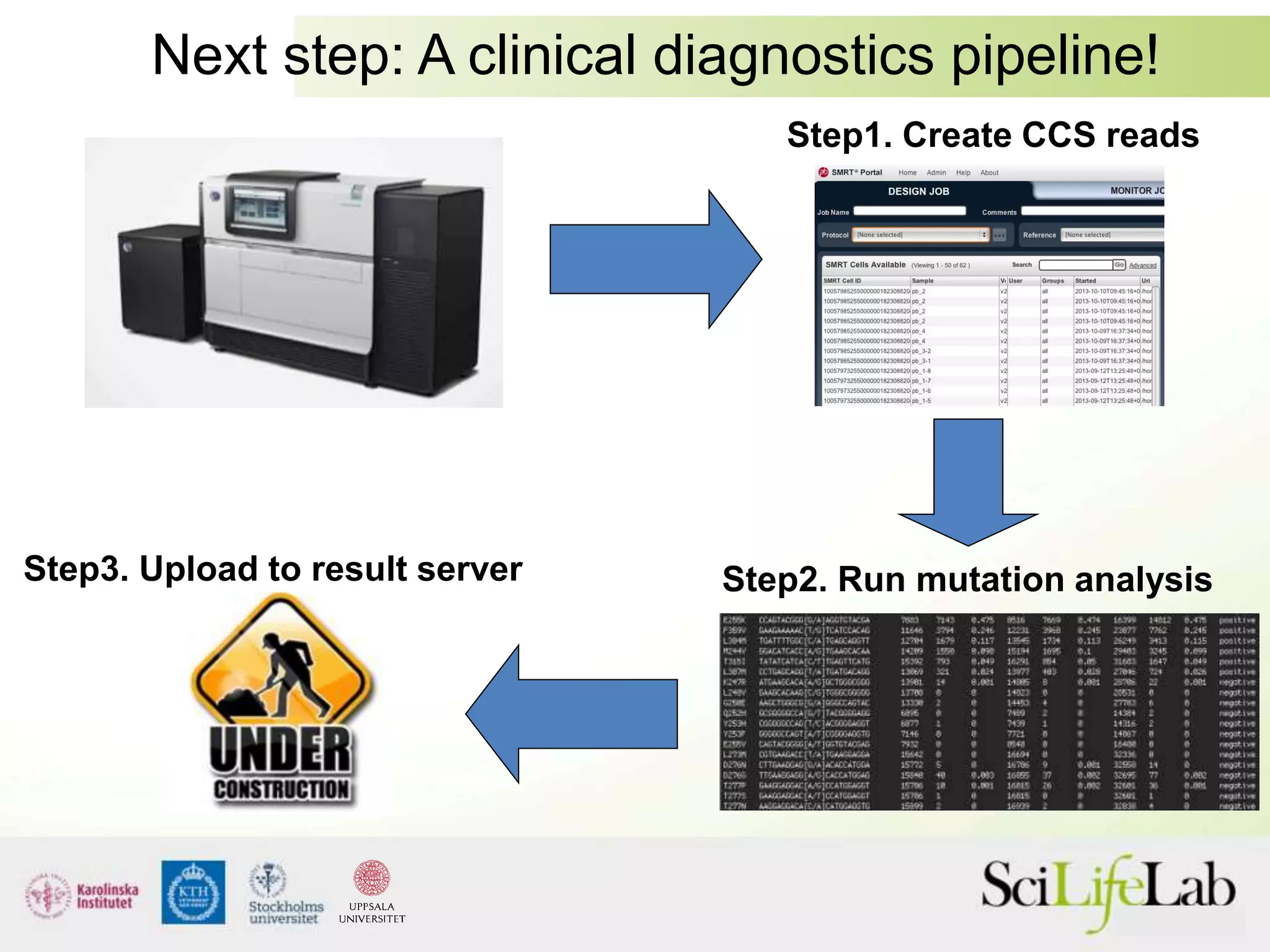Next step: A clinical diagnostics pipeline!
Step1. Create CCS reads
Step2. Run mutation analysis
Step3. Upload to result server
 