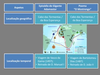 Aspetos

Episódio do Gigante
Adamastor

Poema
“O Mostrengo”

Localização geográfica

Cabo das Tormentas /
da Boa Esperança

Cabo das Tormentas /
da Boa Esperança

Localização temporal

• Viagem de Vasco da
Gama (1497);
• Reinado de D. Manuel I

• Viagem de Bartolomeu
Dias (1487)
• Reinado de D. João II

 