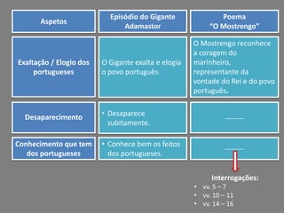 Aspetos

Exaltação / Elogio dos
portugueses

Desaparecimento

Conhecimento que tem
dos portugueses

Episódio do Gigante
Adamastor

Poema
“O Mostrengo”

O Gigante exalta e elogia
o povo português.

O Mostrengo reconhece
a coragem do
marinheiro,
representante da
vontade do Rei e do povo
português.

• Desaparece
subitamente.

--------

• Conhece bem os feitos
dos portugueses.

--------

Interrogações:
• vv. 5 – 7
• vv. 10 – 11
• vv. 14 – 16

 