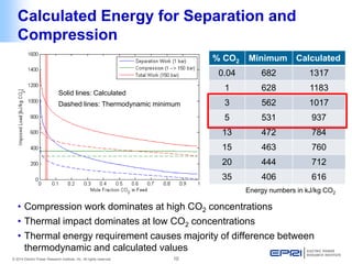 © 2014 Electric Power Research Institute, Inc. All rights reserved. 10 
Calculated Energy for Separation and Compression 
Solid lines: Calculated 
Dashed lines: Thermodynamic minimum 
% CO2 
Minimum 
Calculated 
0.04 
682 
1317 
1 
628 
1183 
3 
562 
1017 
5 
531 
937 
13 
472 
784 
15 
463 
760 
20 
444 
712 
35 
406 
616 
Energy numbers in kJ/kg CO2 
• 
Compression work dominates at high CO2 concentrations 
• 
Thermal impact dominates at low CO2 concentrations 
• 
Thermal energy requirement causes majority of difference between thermodynamic and calculated values  