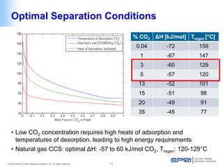© 2014 Electric Power Research Institute, Inc. All rights reserved. 11 
Optimal Separation Conditions 
• 
Low CO2 concentration requires high heats of adsorption and temperatures of desorption, leading to high energy requirements 
• 
Natural gas CCS: optimal ΔH: -57 to 60 kJ/mol CO2, Tregen: 120-129°C 
% CO2 
ΔH [kJ/mol] 
Tregen [°C] 
0.04 
-72 
159 
1 
-67 
147 
3 
-60 
129 
5 
-57 
120 
13 
-52 
101 
15 
-51 
98 
20 
-49 
91 
35 
-45 
77  