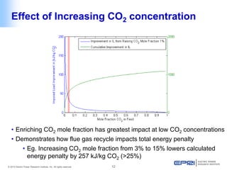 © 2014 Electric Power Research Institute, Inc. All rights reserved. 12 
Effect of Increasing CO2 concentration 
• 
Enriching CO2 mole fraction has greatest impact at low CO2 concentrations 
• 
Demonstrates how flue gas recycle impacts total energy penalty 
• 
Eg. Increasing CO2 mole fraction from 3% to 15% lowers calculated energy penalty by 257 kJ/kg CO2 (>25%)  