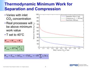 © 2014 Electric Power Research Institute, Inc. All rights reserved. 5 
Thermodynamic Minimum Work for Separation and Compression 
Σ−=Δ−=Δ== iiimixmixsepxxRTSTGEWlnmin   = 21lnPPRTWcompsepcomptotalWWW+= 
• 
Varies with inlet CO2 concentration 
• 
Real processes will be above minimum work value 
• 
T set to 40°C  