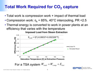 © 2014 Electric Power Research Institute, Inc. All rights reserved. 8 
Total Work Required for CO2 capture 
• 
Total work is compression work + impact of thermal load 
• 
Compression work: ηs = 85%, 40°C intercooling, PR <2.5 
• 
Thermal energy is converted to work in power plants at an efficiency that varies with the temperature 
0.1 
0.15 
0.2 
0.25 
0.3 
0.35 
80 
100 
120 
140 
160 
180 
Efficiency [Wlost/Q] 
Saturation Temperature [C] at Extraction Pressure 
Imposed Load from Steam Extraction 
Linear Fit 
Simulated Result 
ELost = Q*(-0.08037+0.002326*T) 
lostcomptotalEWW+= 
For a TSA system  