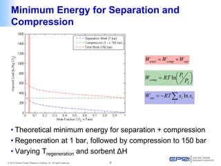 © 2014 Electric Power Research Institute, Inc. All rights reserved. 9 
• 
Theoretical minimum energy for separation + compression 
• 
Regeneration at 1 bar, followed by compression to 150 bar 
• 
Varying Tregeneration and sorbent ΔH 
Minimum Energy for Separation and Compression 
Σ−= iiisepxxRTWln   = 21lnPPRTWcompsepcomptotalWWW+=  