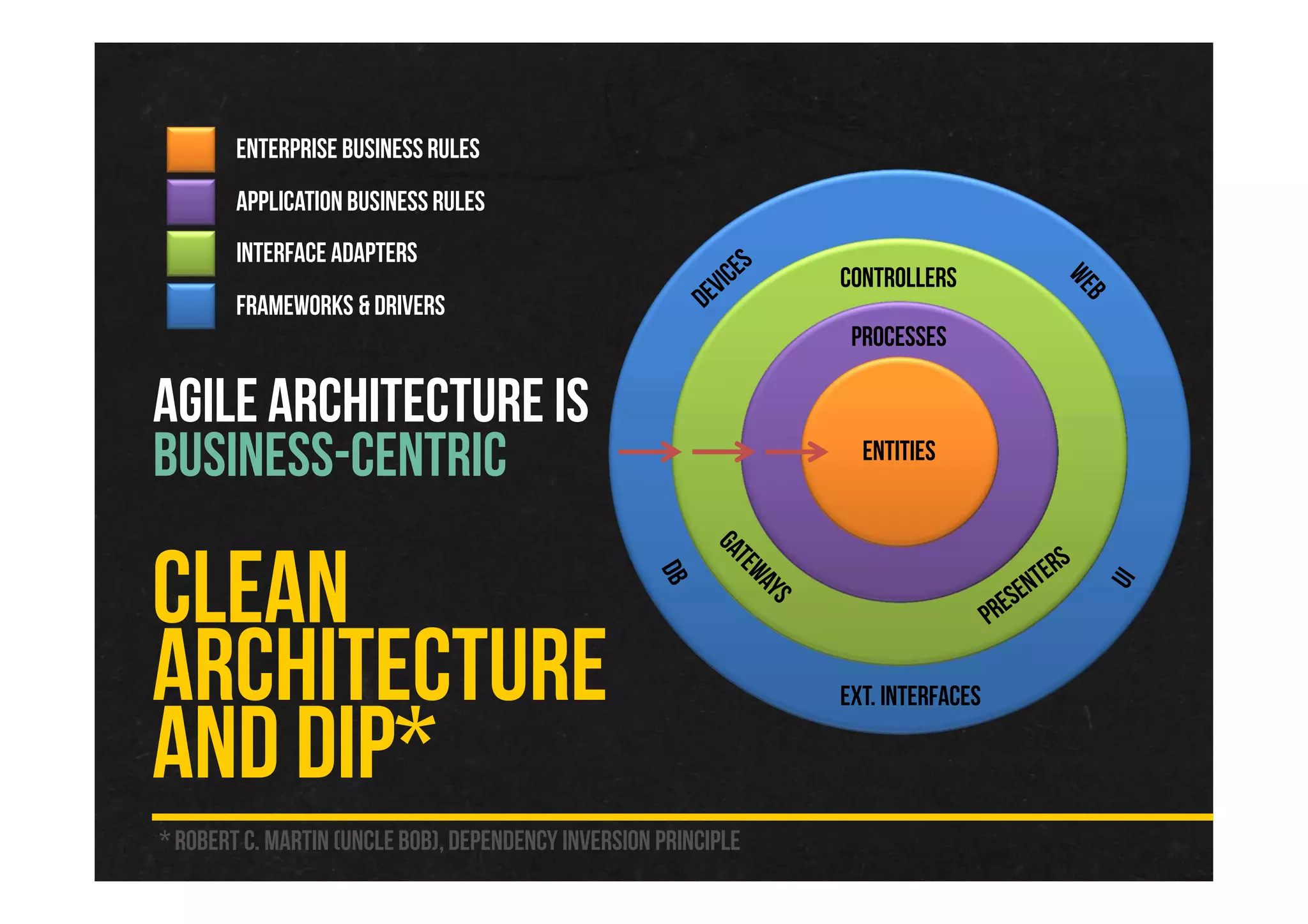 CLEAN
ARCHITECTURE
AND DIP*
Enterprise BusinessRules
Application Business Rules
Interface Adapters
Frameworks & Drivers
Controllers
Ext. Interfaces
Processes
Entities
* Robert C. Martin (UncleBob),Dependency inversion principle
AGILE ARCHITECTURE IS
BUSINESS-CENTRIC
 