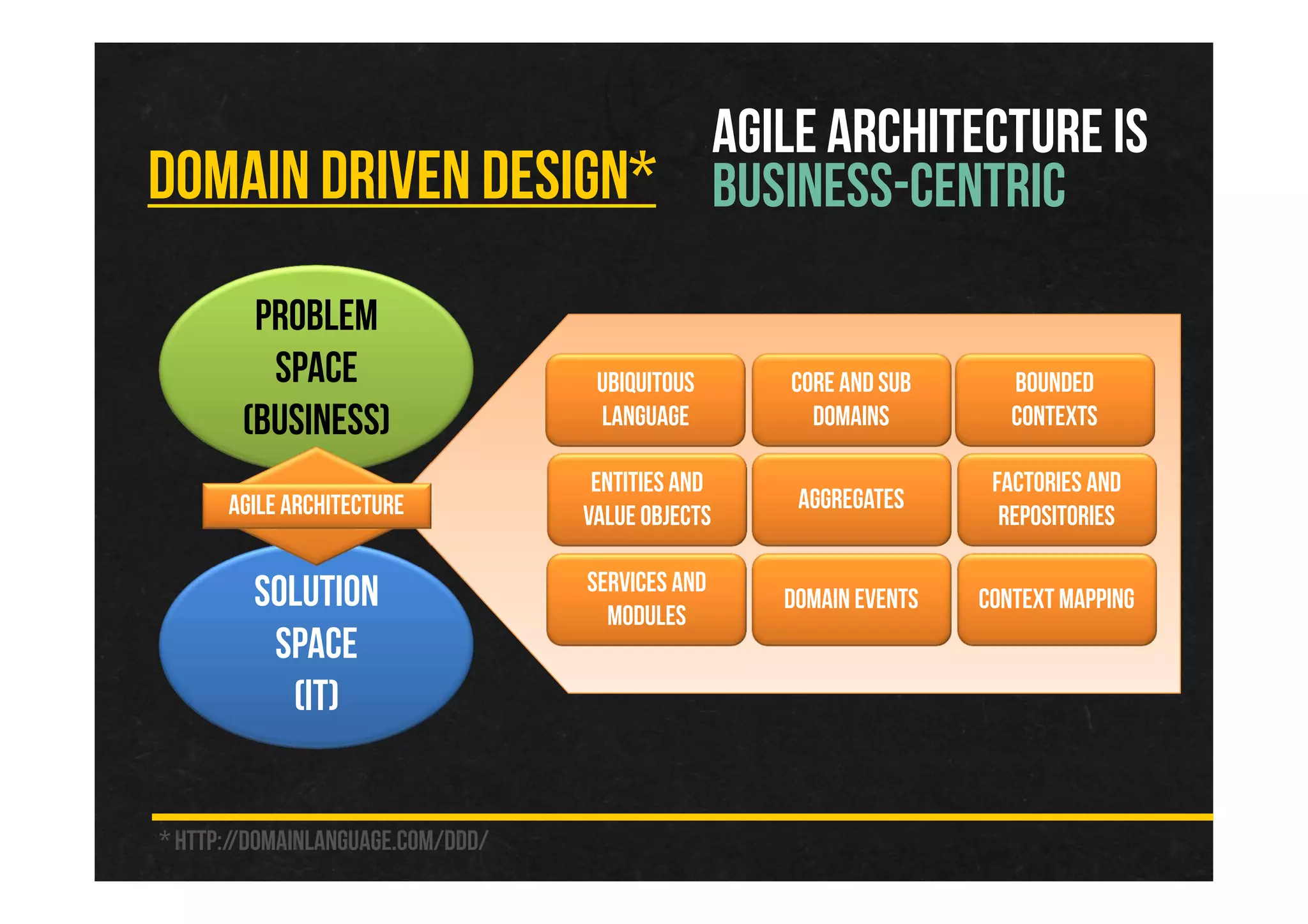 DOMAIN DRIVEN DESIGN*
AGILE ARCHITECTURE IS
BUSINESS-CENTRIC
Problem
Space
(Business)
Solution
Space
(IT)
* http://domainlanguage.com/ddd/
Agile Architecture
Ubiquitous
Language
Core and sub
domains
Bounded
contexts
Entities and
value objects
Aggregates
Factories and
repositories
Services and
modules
Domain Events Context Mapping
 