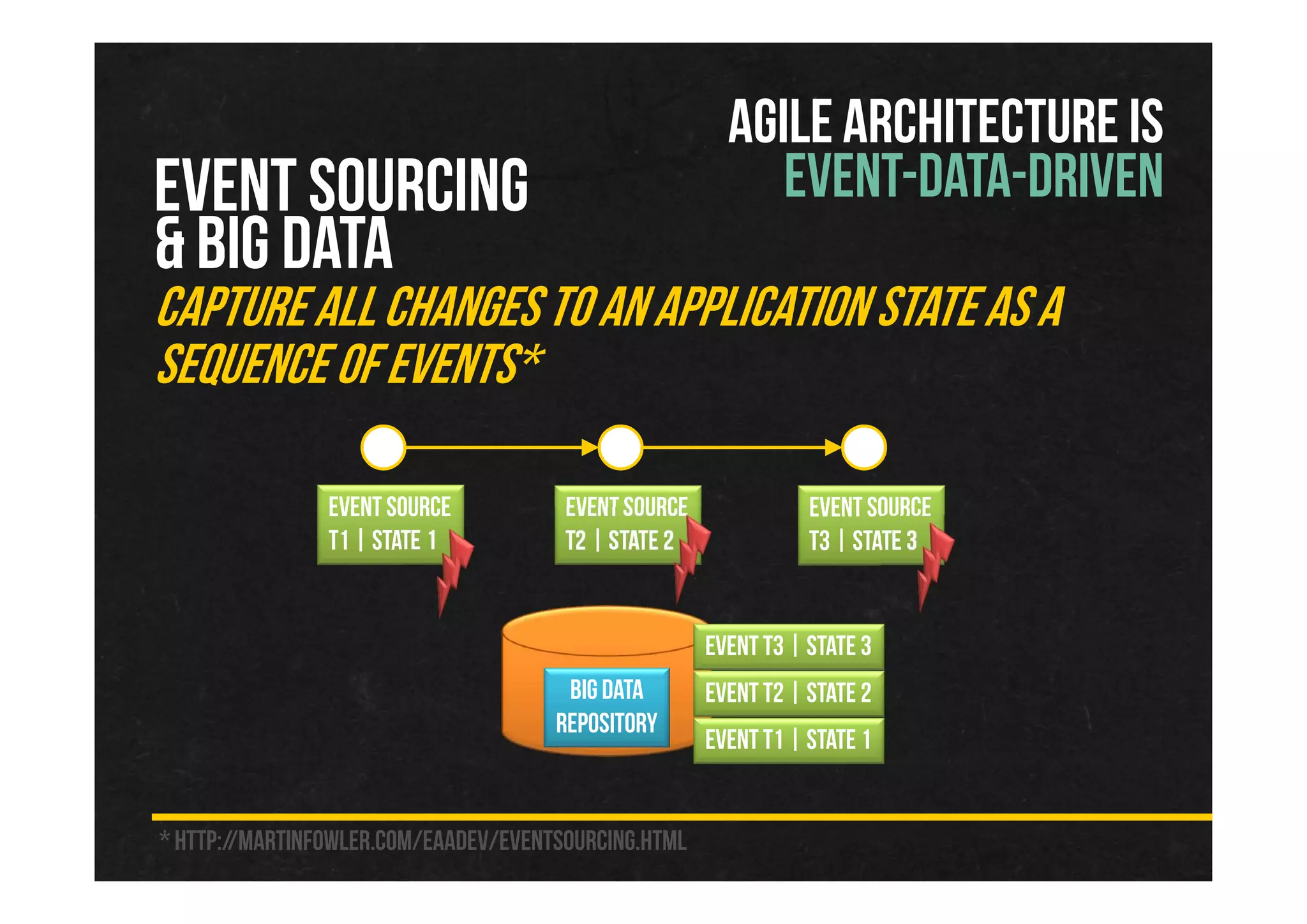 EVENT SOURCING
& BIG DATA
CAPTURE ALLCHANGESTOANAPPLICATION STATEAS A
SEQUENCE OFEVENTS*
* http://martinfowler.com/eaaDev/EventSourcing.html
Event Source
T1 | State 1
Event Source
T2 | State 2
Event Source
T3 | State 3
BIGData
Repository
Event T1 | State 1
Event T2 | State 2
Event T3 | State 3
AGILE ARCHITECTURE IS
EVENT-DATA-DRIVEN
 