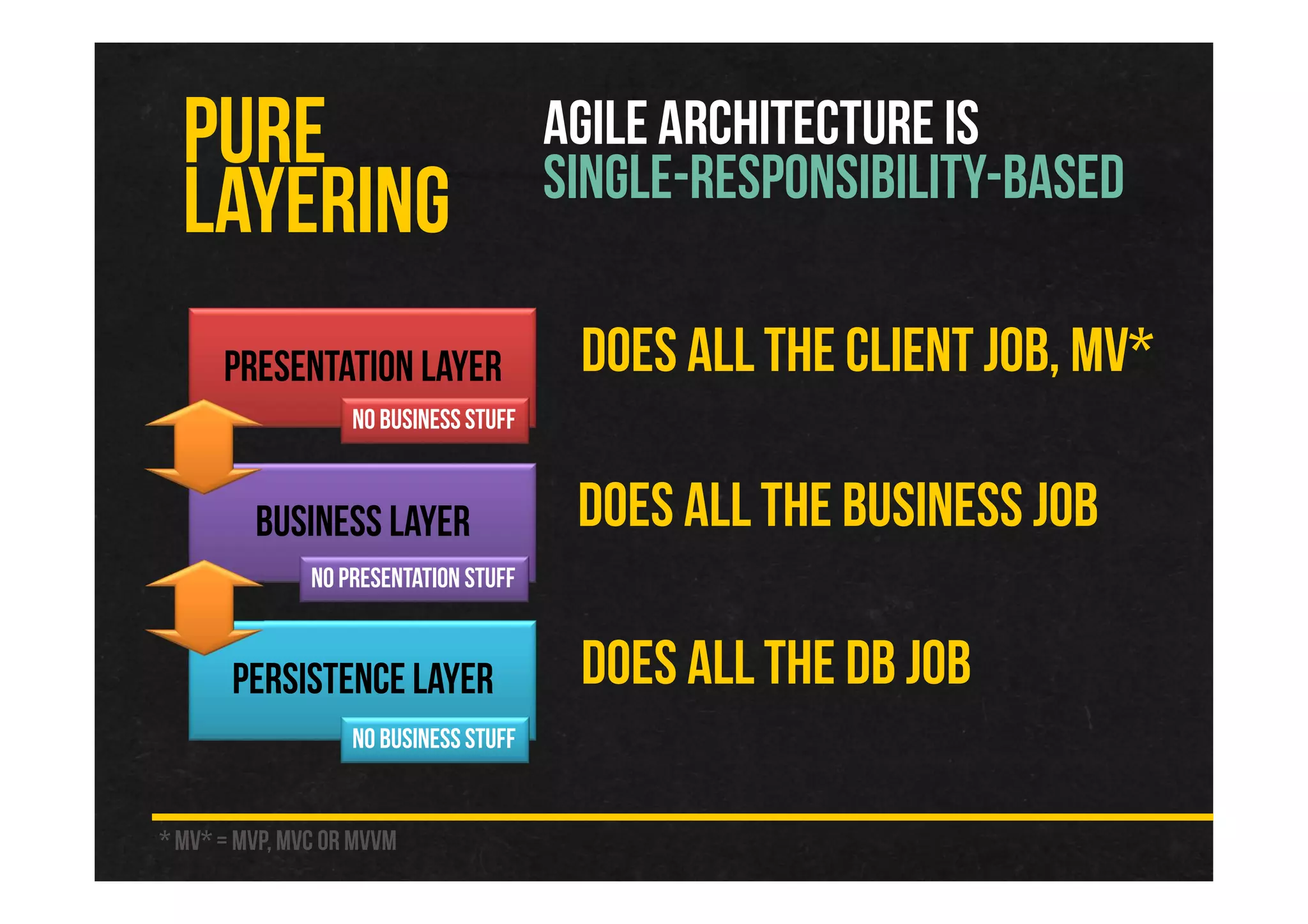 PURE
LAYERING
AGILE ARCHITECTURE IS
SINGLE-RESPONSIBILITY-BASED
* MV* = MVP,MVC or MVVM
DOES ALL THE CLIENT JOB, MV*Presentation Layer
Business Layer
Persistence Layer
DOES ALL THE BUSINESS JOB
DOES ALL THE DB JOB
No businessstuff
No businessstuff
No Presentation stuff
 