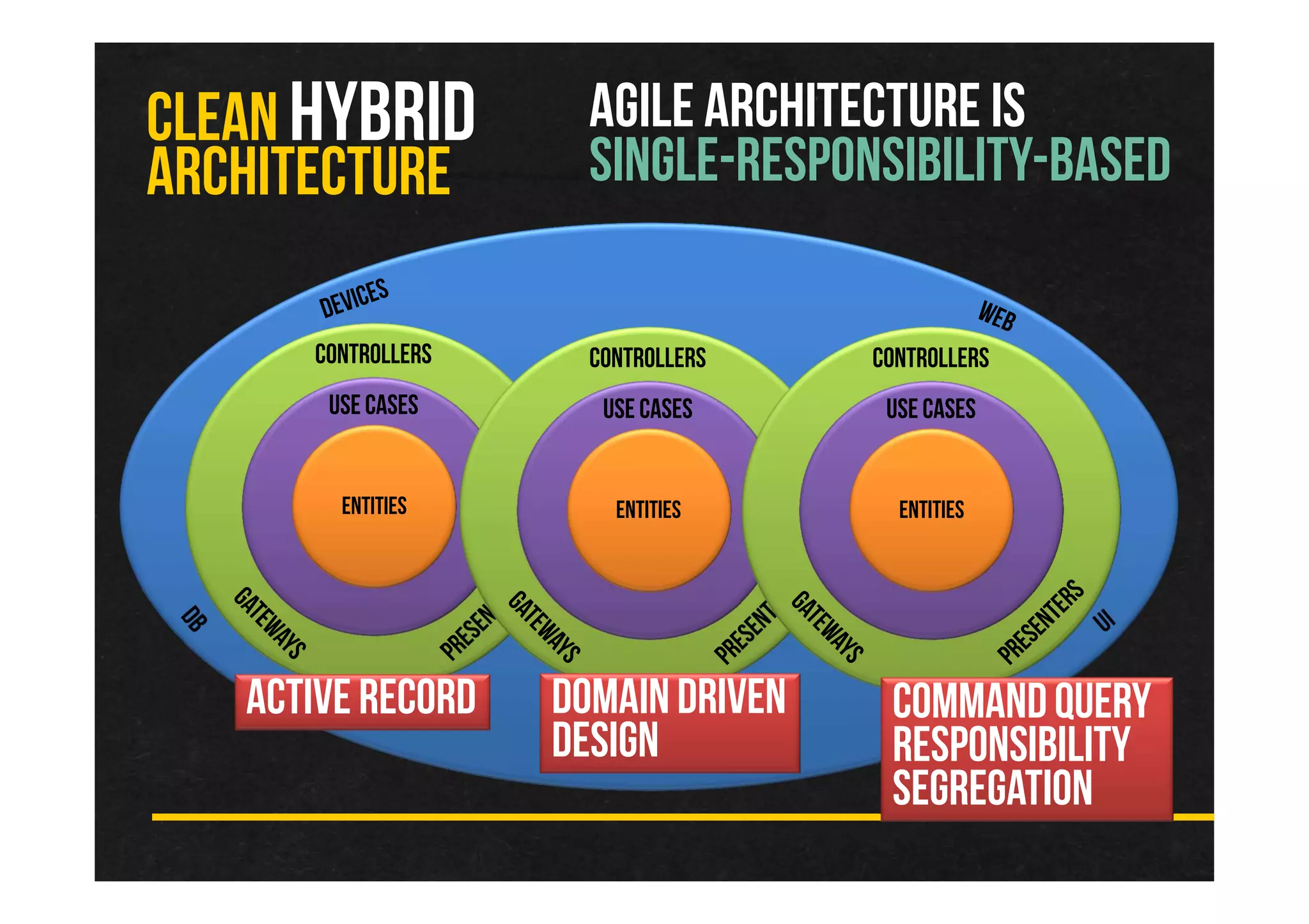 CLEAN HYBRID
ARCHITECTURE
Ext. Interfaces
Entities
Controllers
Use Cases
Entities
Controllers
Use Cases
Entities
Controllers
Use Cases
Active Record CommandQuery
Responsibility
Segregation
DomainDriven
Design
AGILE ARCHITECTURE IS
SINGLE-RESPONSIBILITY-BASED
 