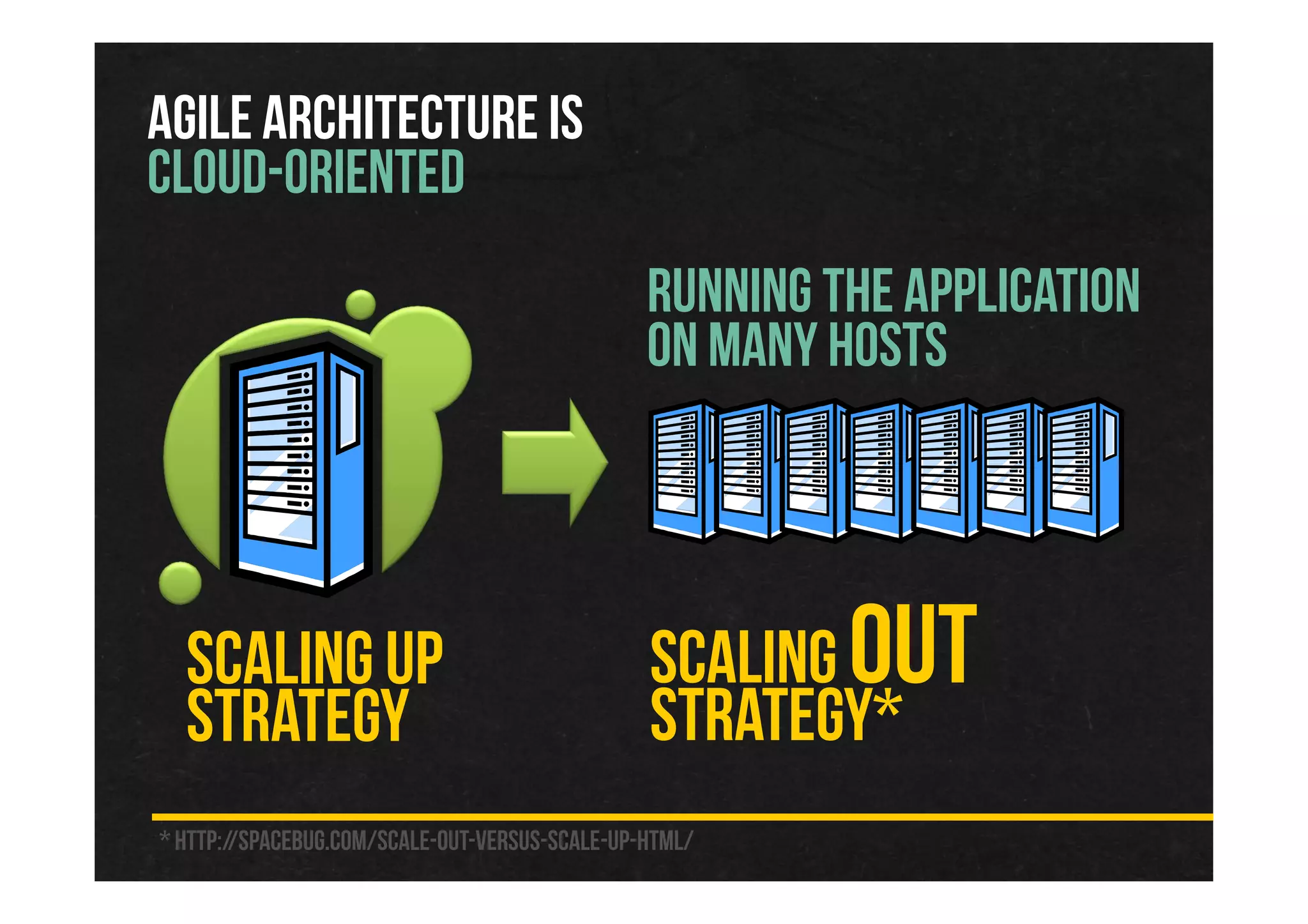 SCALING OUT
STRATEGY*
AGILE ARCHITECTURE IS
CLOUD-ORIENTED
* http://spacebug.com/scale-out-versus-scale-up-html/
RUNNING THE APPLICATION
ON MANY HOSTS
SCALING UP
STRATEGY
 