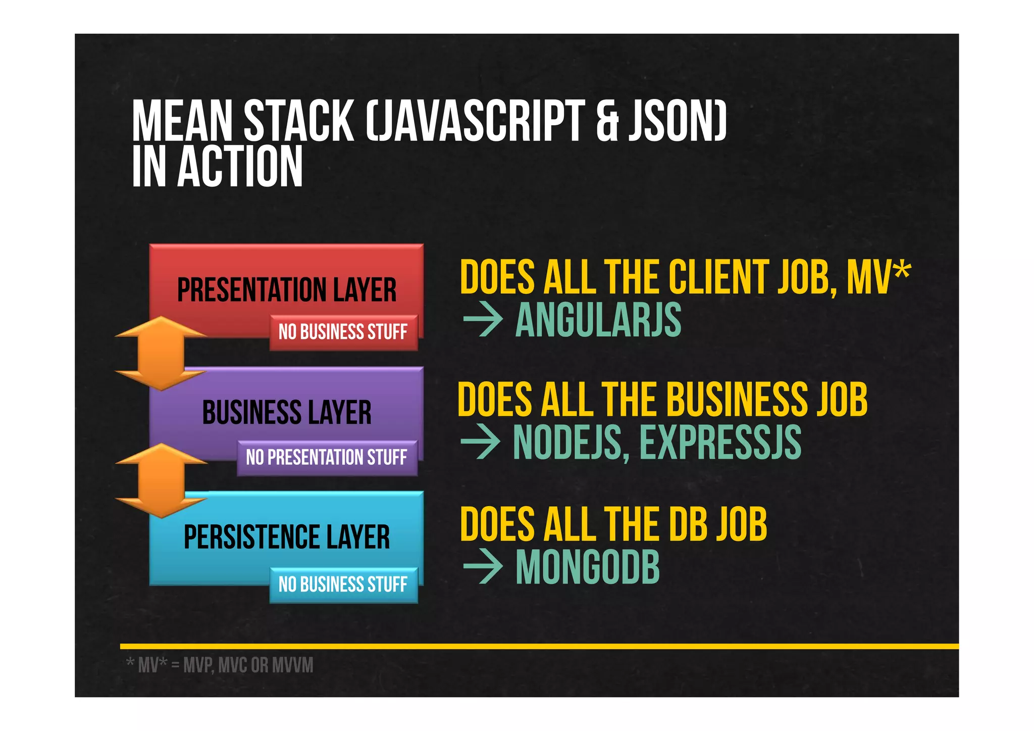 * MV* = MVP,MVC or MVVM
DOES ALL THE CLIENT JOB, MV*
ANGULARJS
Presentation Layer
Business Layer
Persistence Layer
DOES ALL THE BUSINESS JOB
NODEJS, EXPRESSJS
DOES ALL THE DB JOB
MONGODB
No businessstuff
No businessstuff
No Presentation stuff
MEAN STACK (JAVASCRIPT & JSON)
IN ACTION
 