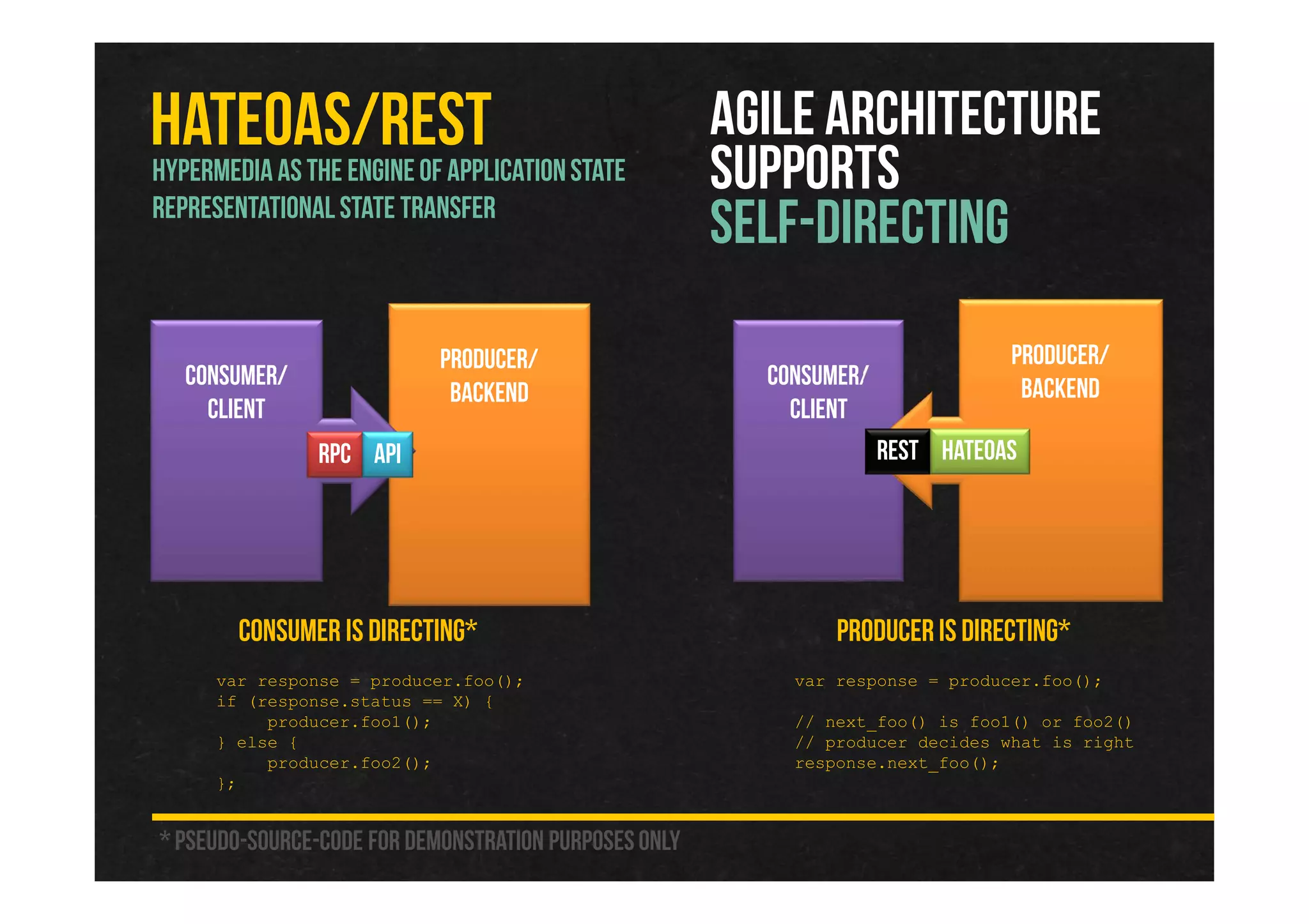 HATEOAS/REST AGILE ARCHITECTURE
SUPPORTS
SELF-DIRECTING
Consumer IS Directing*
Producer/
Backend
var response = producer.foo();
if (response.status == X) {
producer.foo1();
} else {
producer.foo2();
};
Consumer/
Client
Hypermediaas the Engineof ApplicationState
Representationalstate transfer
RPC API
Producer is directing*
var response = producer.foo();
// next_foo() is foo1() or foo2()
// producer decides what is right
response.next_foo();
Consumer/
Client
Producer/
Backend
Rest HATEOAS
* Pseudo-source-code for demonstration purposesonly
 