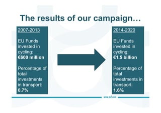 The results of our campaign…
2007-2013
EU Funds
invested in
cycling:
€600 million
Percentage of
total
investments
in transport:
0.7%
2014-2020
EU Funds
invested in
cycling:
€1.5 billion
Percentage of
total
investments in
transport:
1.6%
 