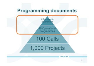 Programming documents
23
1 Partnership
agreement
10 Operational
programmes
100 Calls
1,000 Projects
 