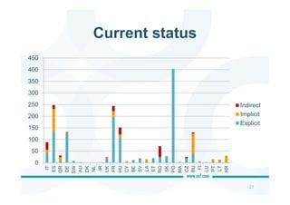 Current status
0
50
100
150
200
250
300
350
400
450
IT
ES
GR
DE
SW
AU
DK
NL
IR
UK
FR
HU
CY
BE
SV
LA
ET
RO
SK
PO
MA
CZ
BU
FI
LU
PT
LT
HR
Indirect
Implicit
Explicit
27
 