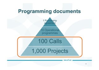 Programming documents
36
1 Partnership
agreement
10 Operational
programmes
100 Calls
1,000 Projects
 