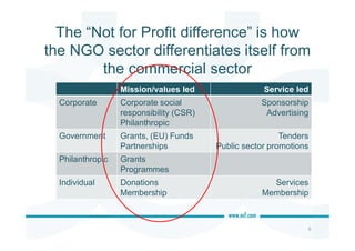 The “Not for Profit difference” is how
the NGO sector differentiates itself from
the commercial sector
8
Mission/values led Service led
Corporate Corporate social
responsibility (CSR)
Philanthropic
Sponsorship
Advertising
Government Grants, (EU) Funds
Partnerships
Tenders
Public sector promotions
Philanthropic Grants
Programmes
Individual Donations
Membership
Services
Membership
 