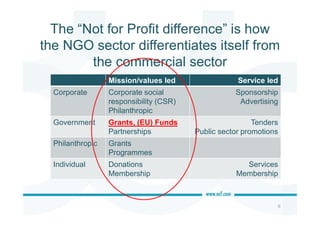 The “Not for Profit difference” is how
the NGO sector differentiates itself from
the commercial sector
9
Mission/values led Service led
Corporate Corporate social
responsibility (CSR)
Philanthropic
Sponsorship
Advertising
Government Grants, (EU) Funds
Partnerships
Tenders
Public sector promotions
Philanthropic Grants
Programmes
Individual Donations
Membership
Services
Membership
 