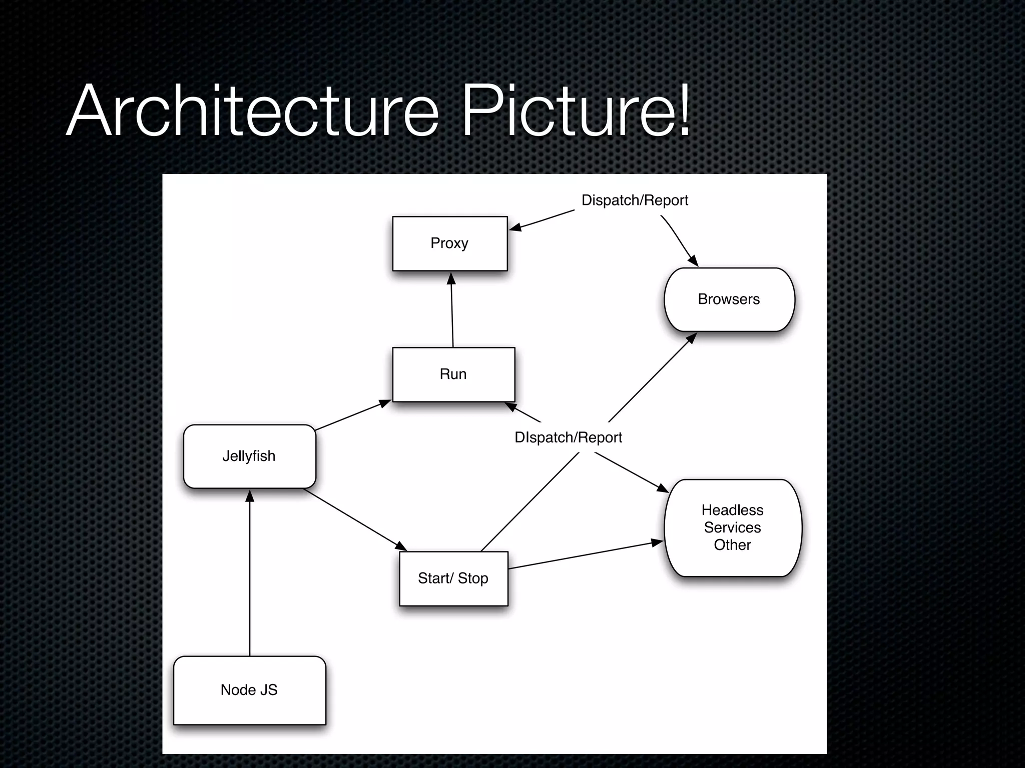 Architecture Picture!
                                       Dispatch/Report

                 Proxy


                                                         Browsers




                   Run



                              DIspatch/Report
     Jellyﬁsh


                                                         Headless
                                                         Services
                                                          Other

                Start/ Stop




     Node JS
 