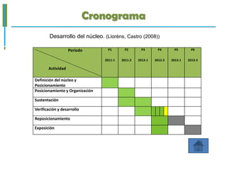Cronograma
        Desarrollo del núcleo. (Lloréns, Castro (2008))

                   Periodo        P1       P2       P3       P4       P5       P6


                                 2011-1   2011-2   2012-1   2012-2   2013-1   2013-2

       Actividad

Definición del núcleo y
Posicionamiento
Posicionamiento y Organización

Sustentación

Verificación y desarrollo

Reposicionamiento

Exposición
 